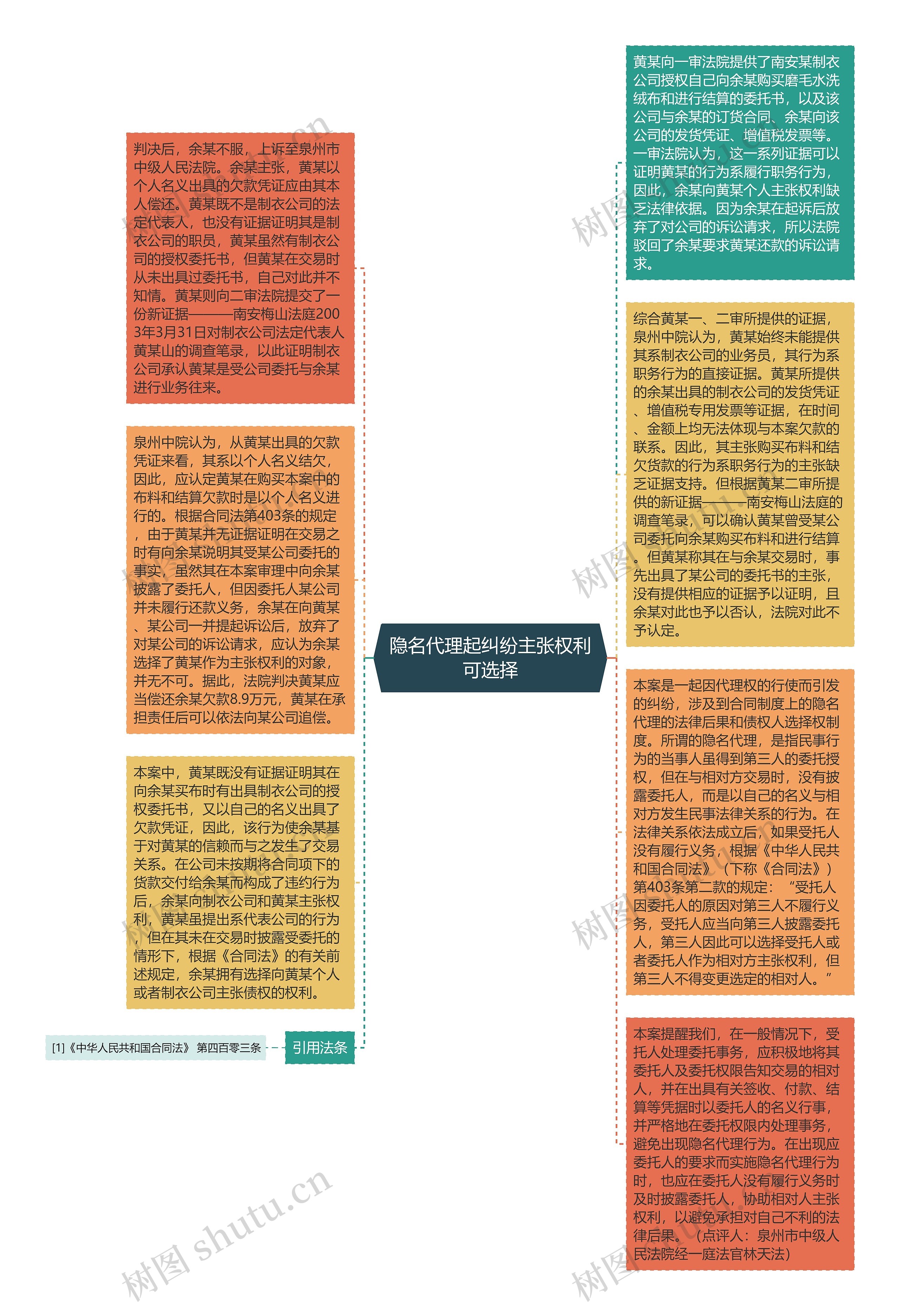 隐名代理起纠纷主张权利可选择思维导图