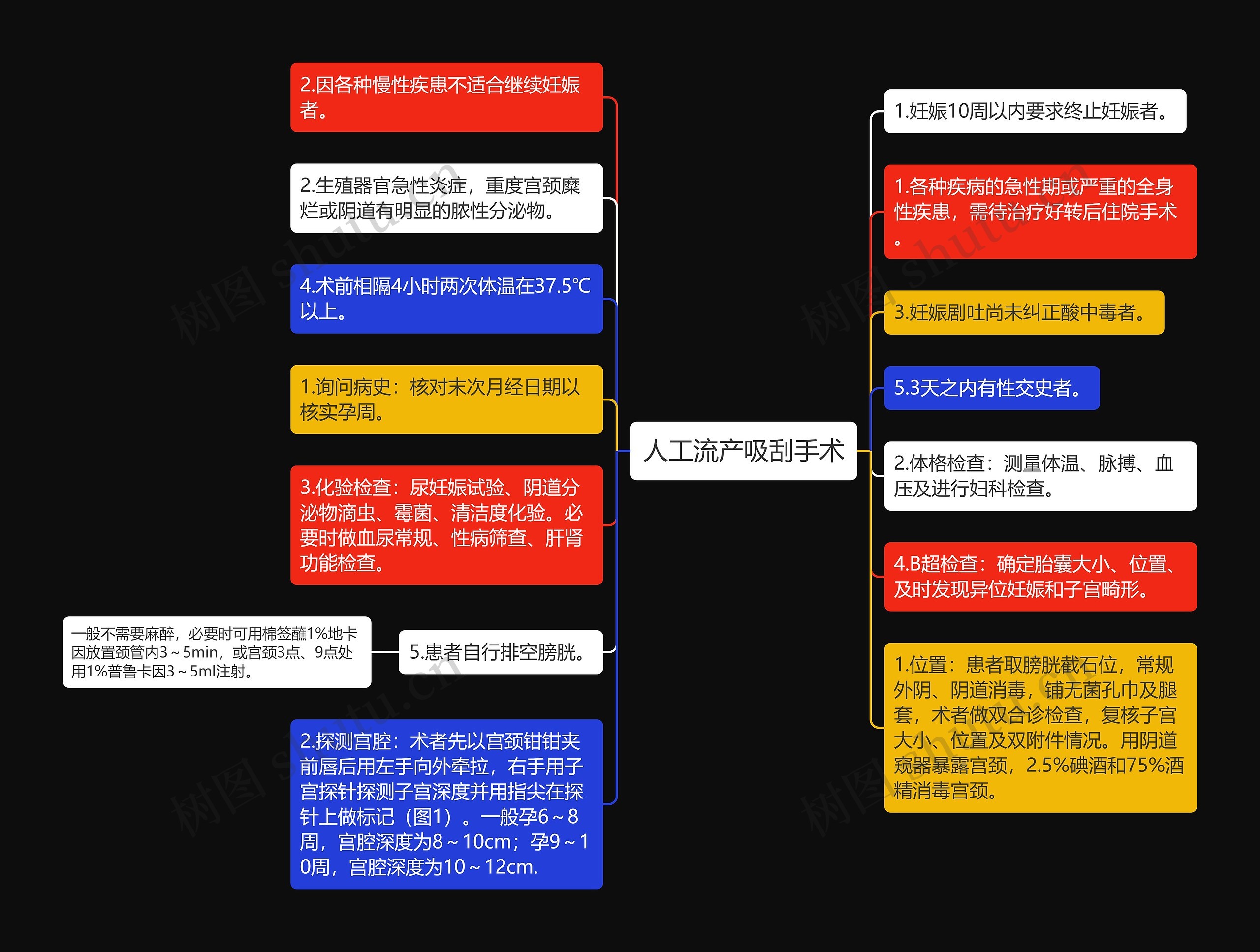 人工流产吸刮手术思维导图