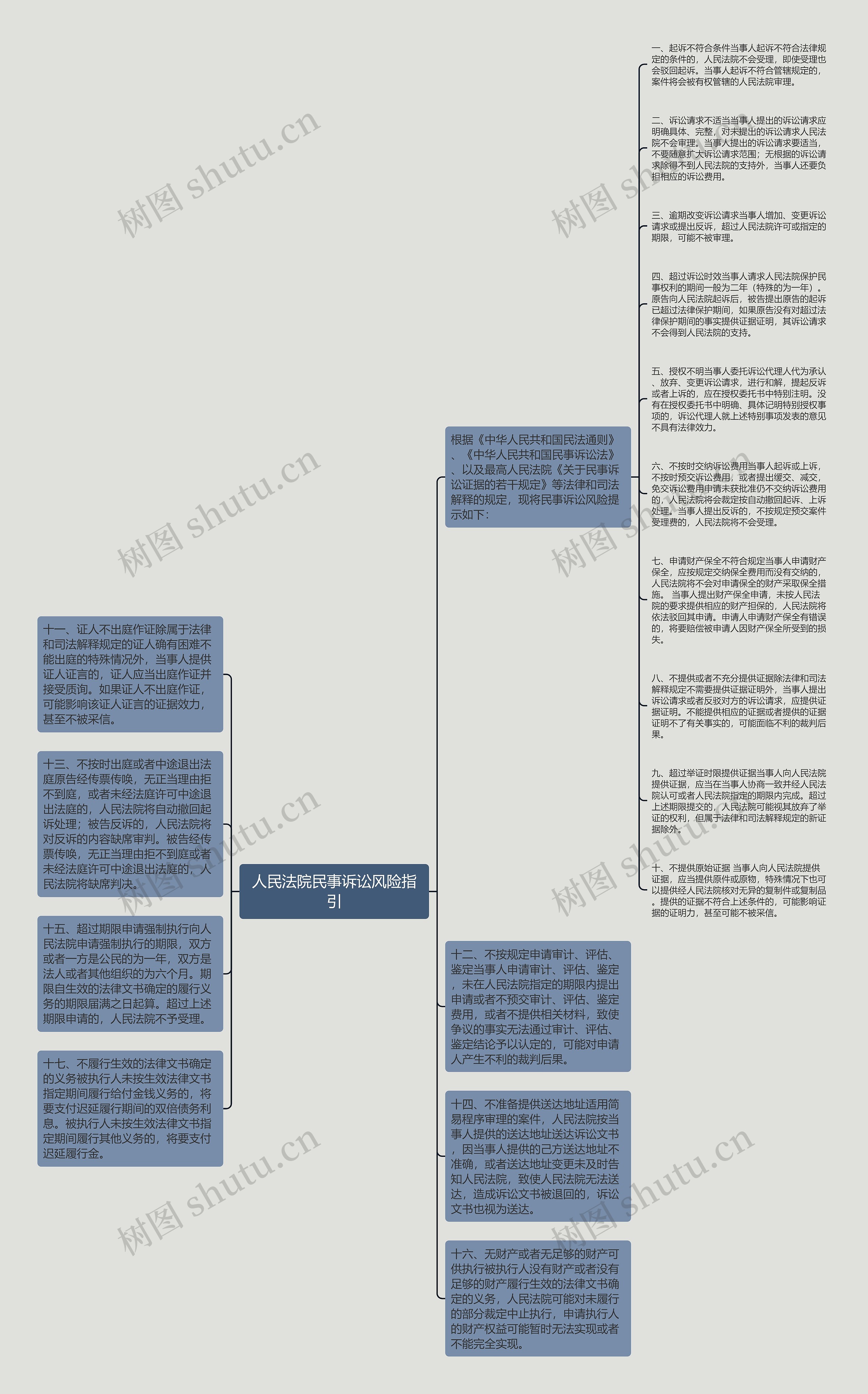 人民法院民事诉讼风险指引思维导图