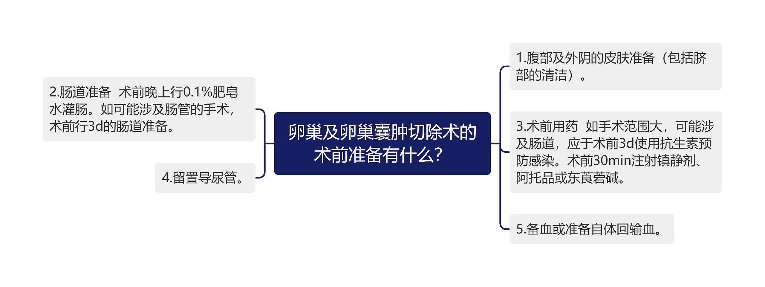 卵巢及卵巢囊肿切除术的术前准备有什么？思维导图