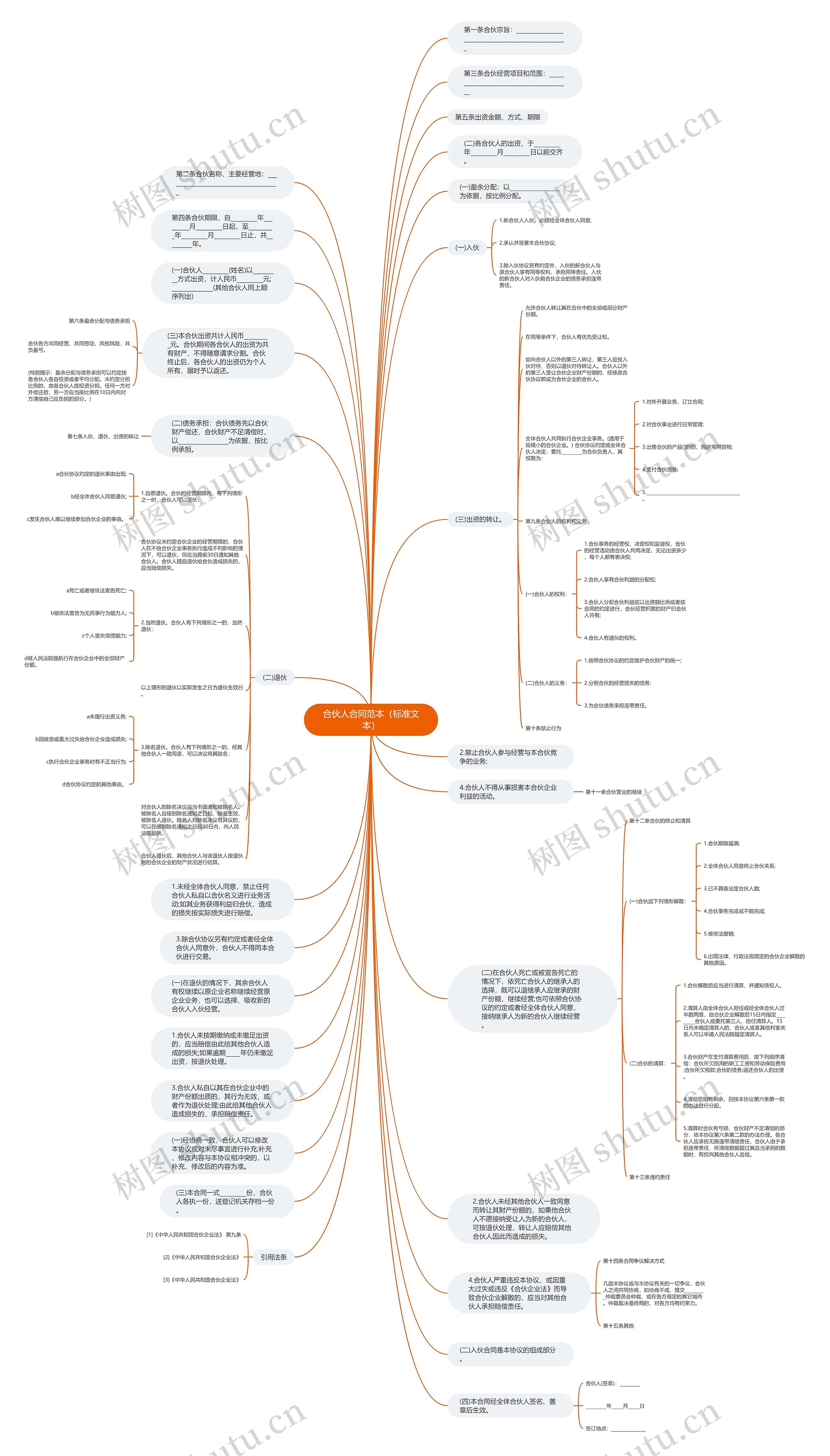 合伙人合同范本（标准文本）思维导图