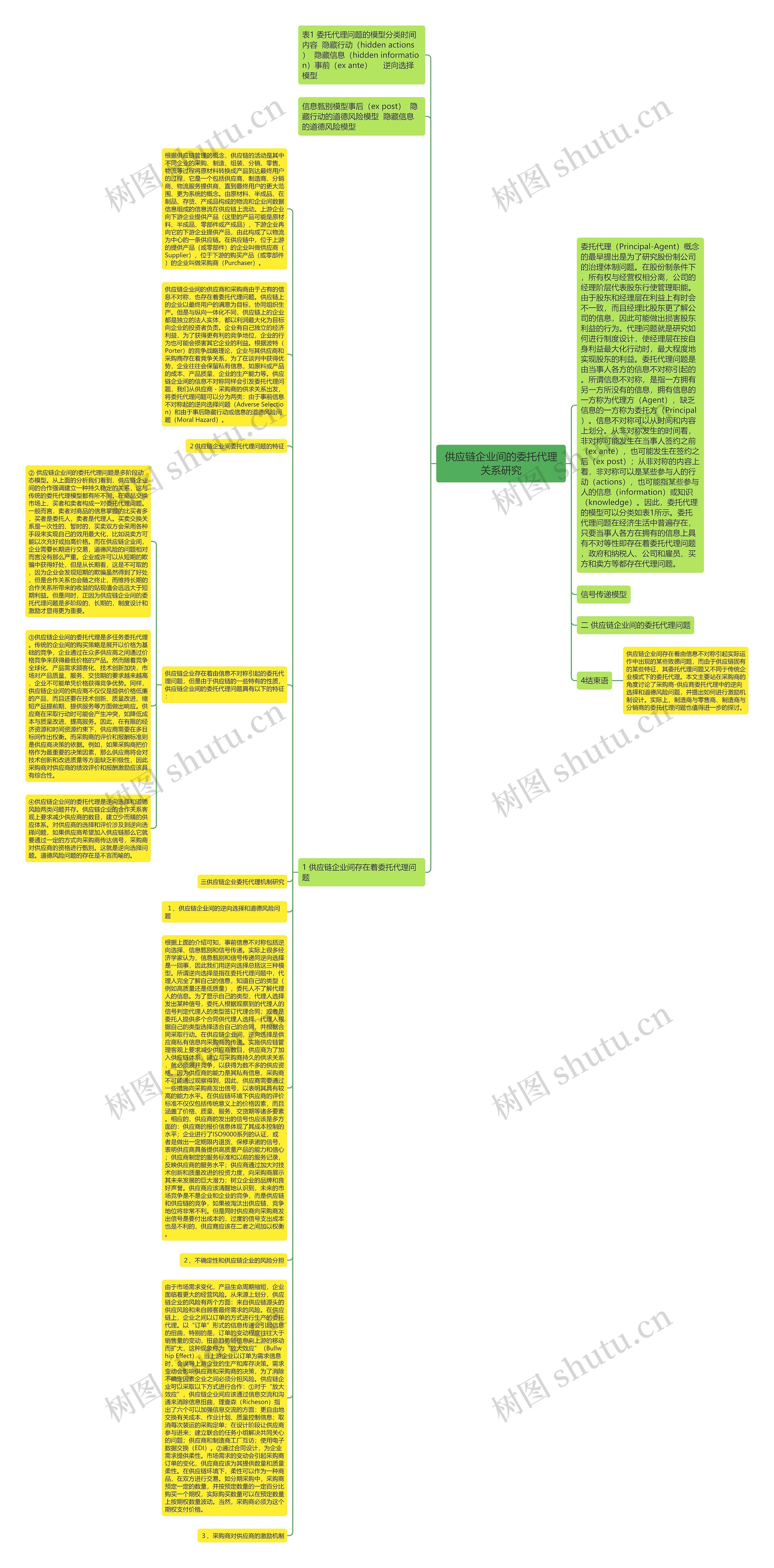 供应链企业间的委托代理关系研究思维导图