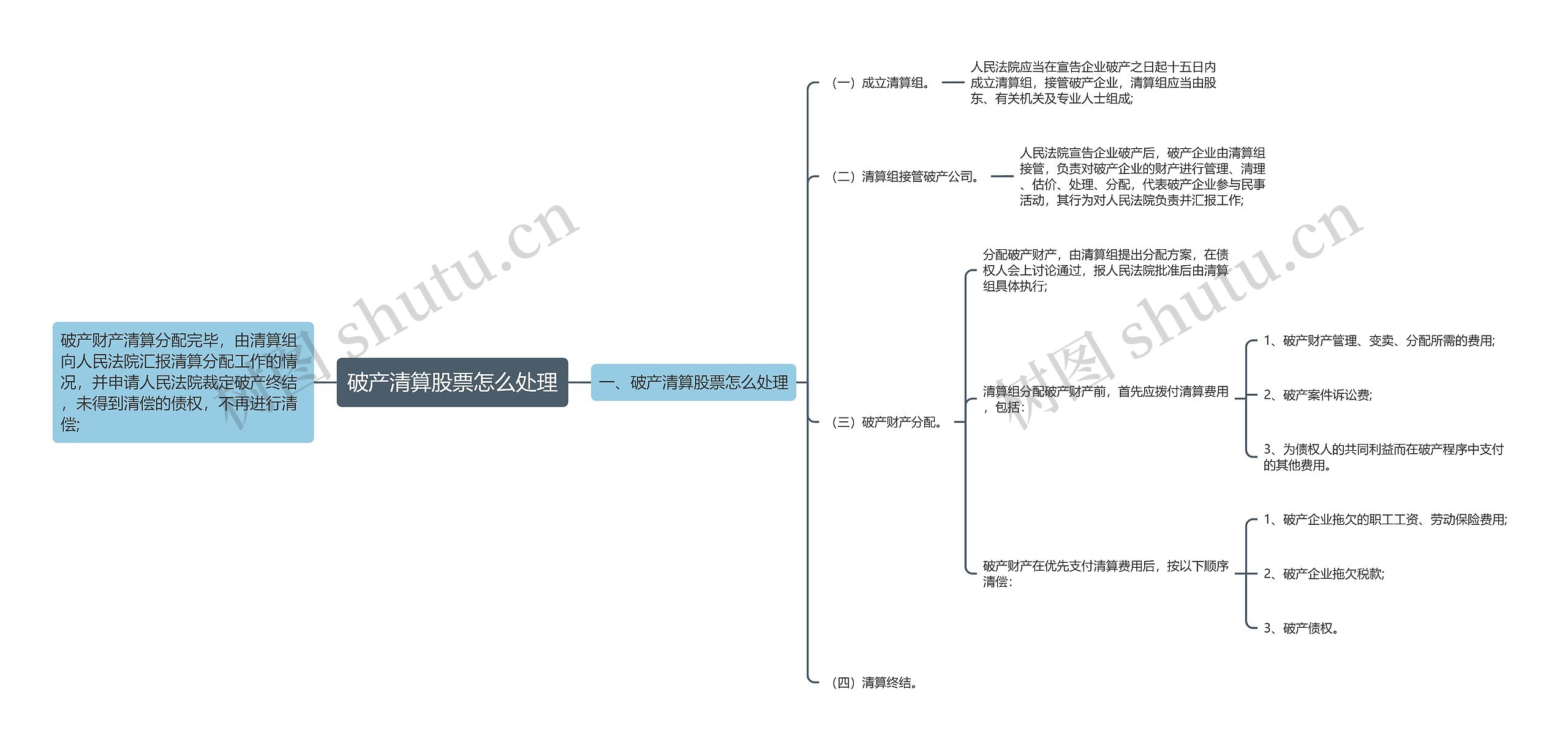 破产清算股票怎么处理思维导图