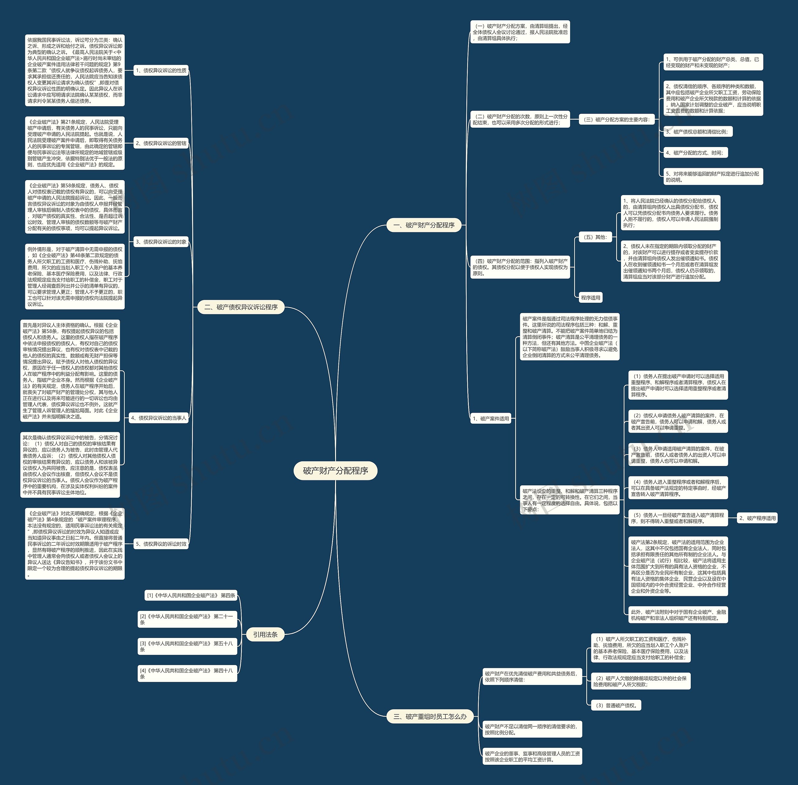 破产财产分配程序思维导图