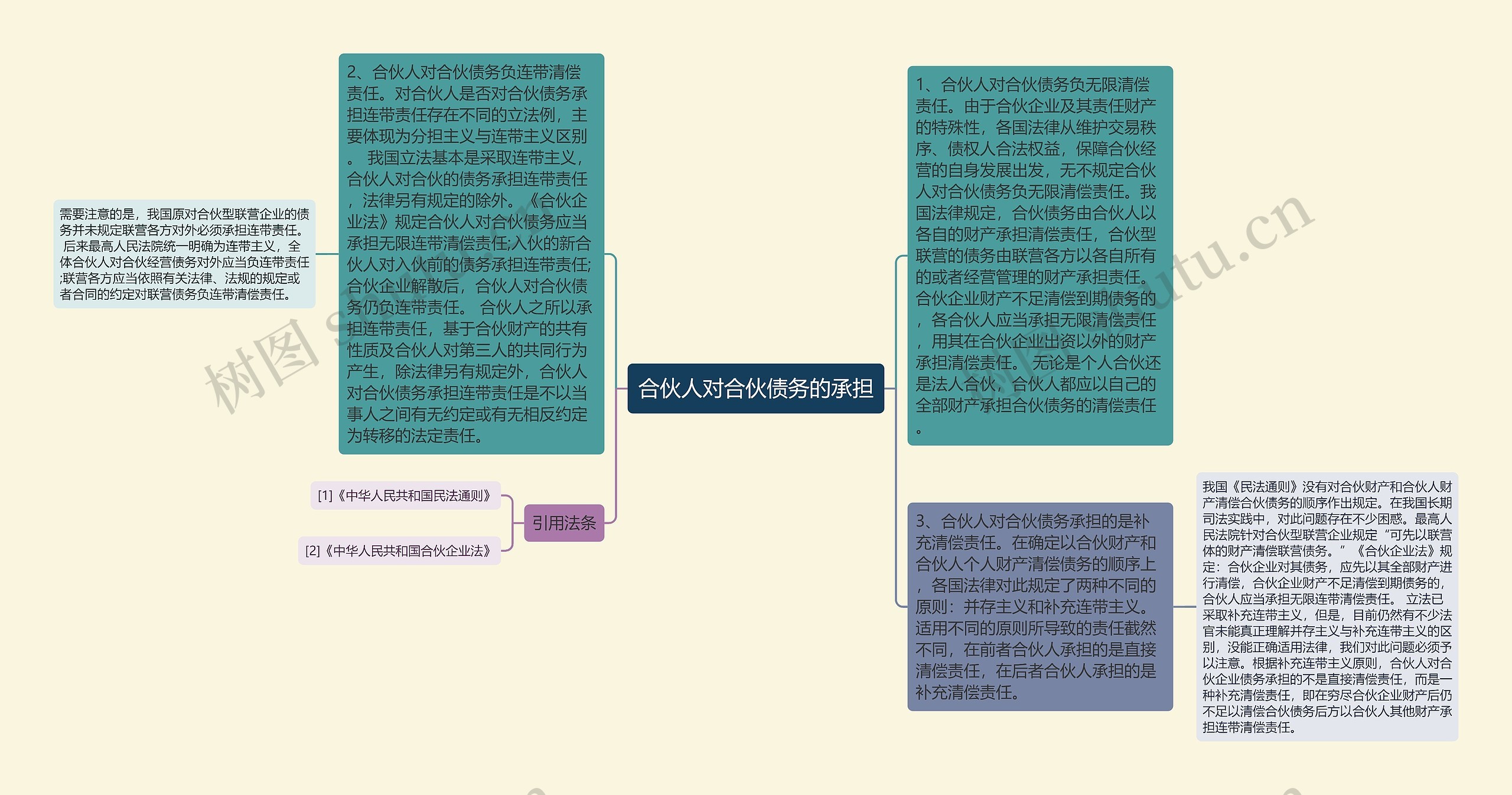 合伙人对合伙债务的承担