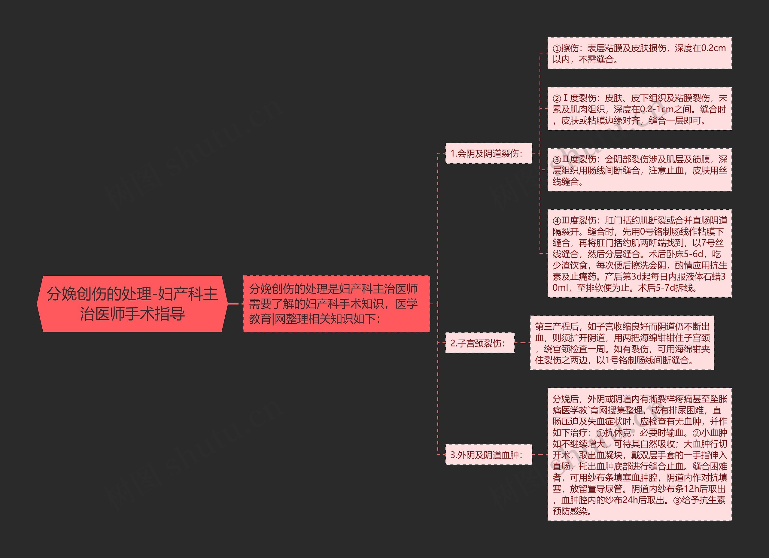 分娩创伤的处理-妇产科主治医师手术指导思维导图