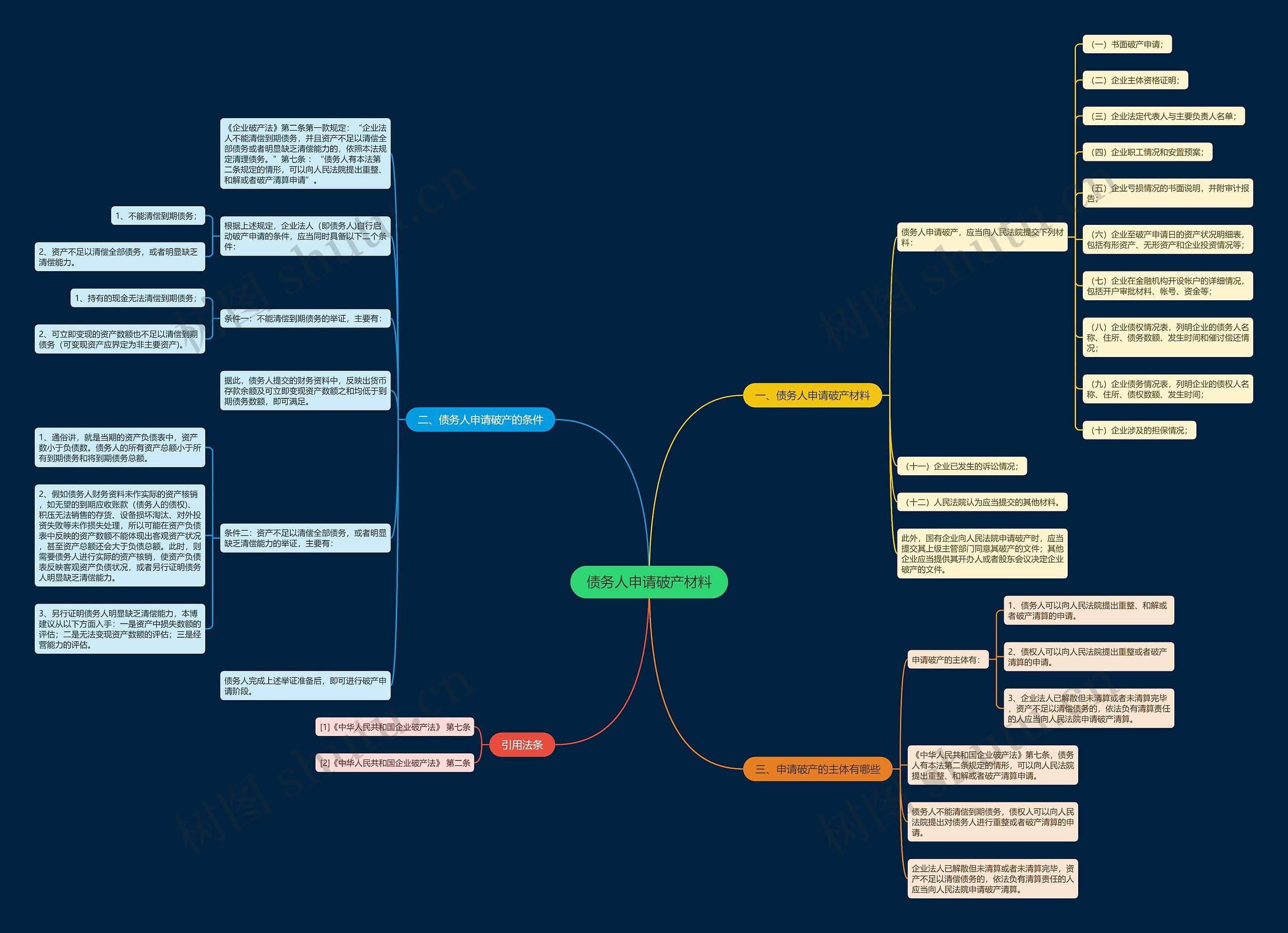 债务人申请破产材料思维导图
