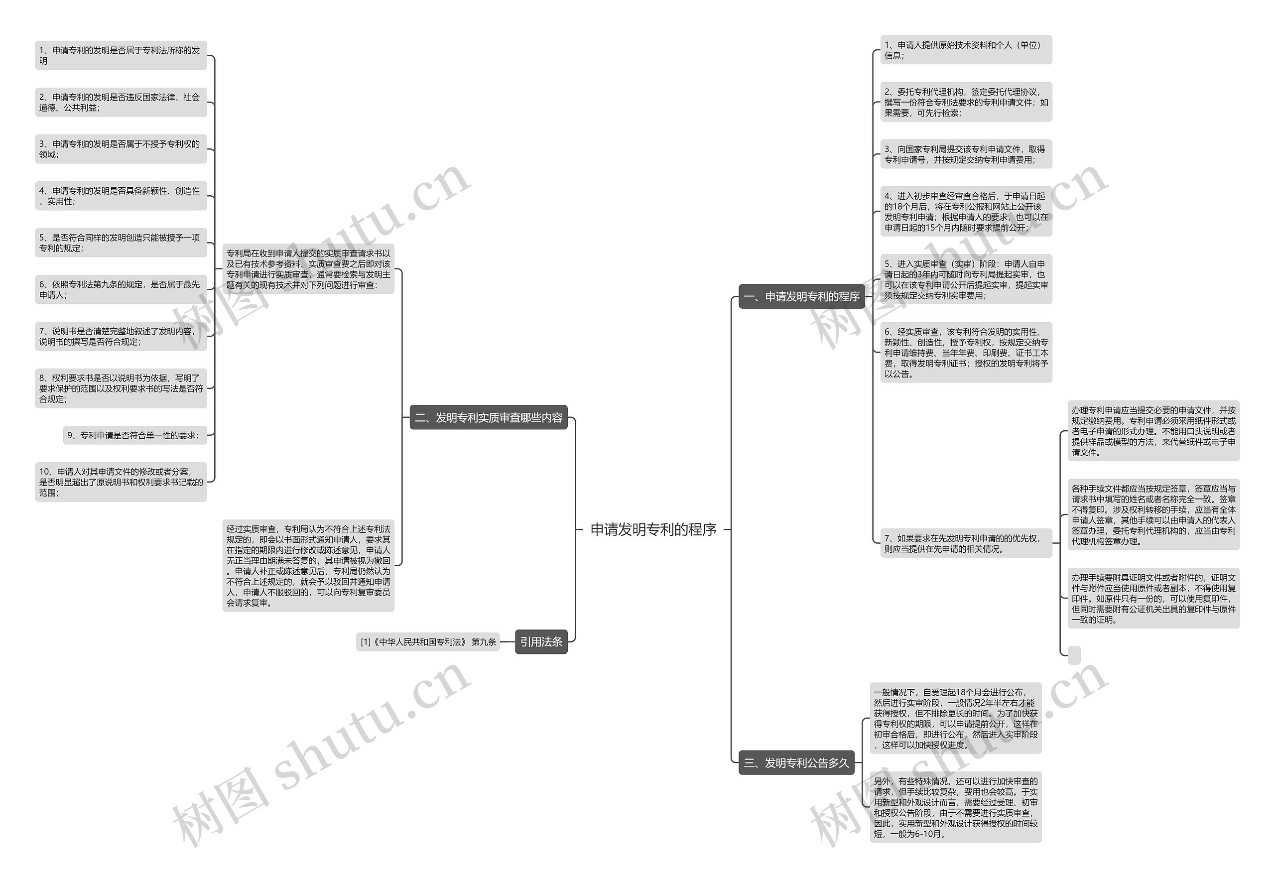 申请发明专利的程序思维导图