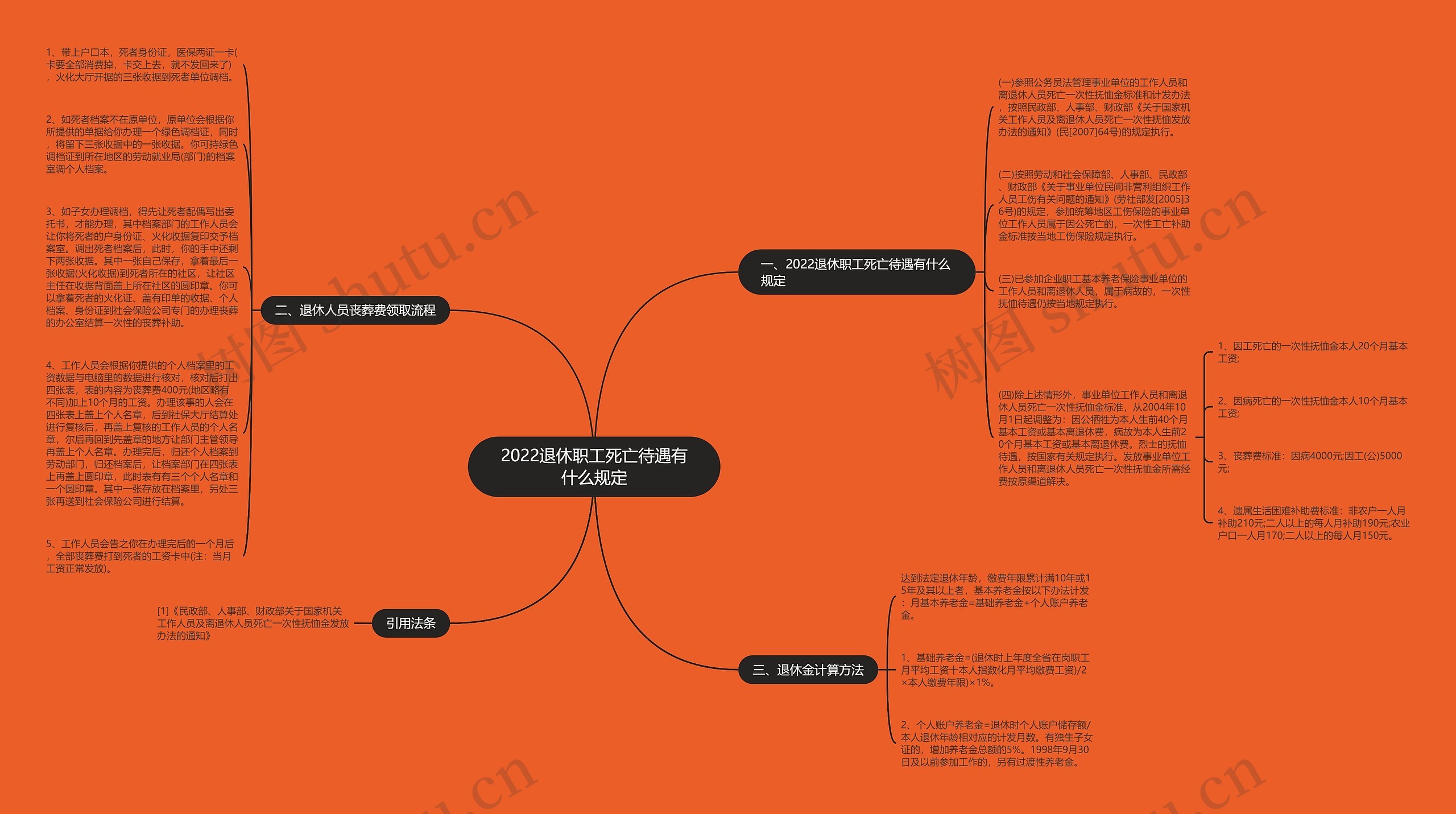 2022退休职工死亡待遇有什么规定思维导图