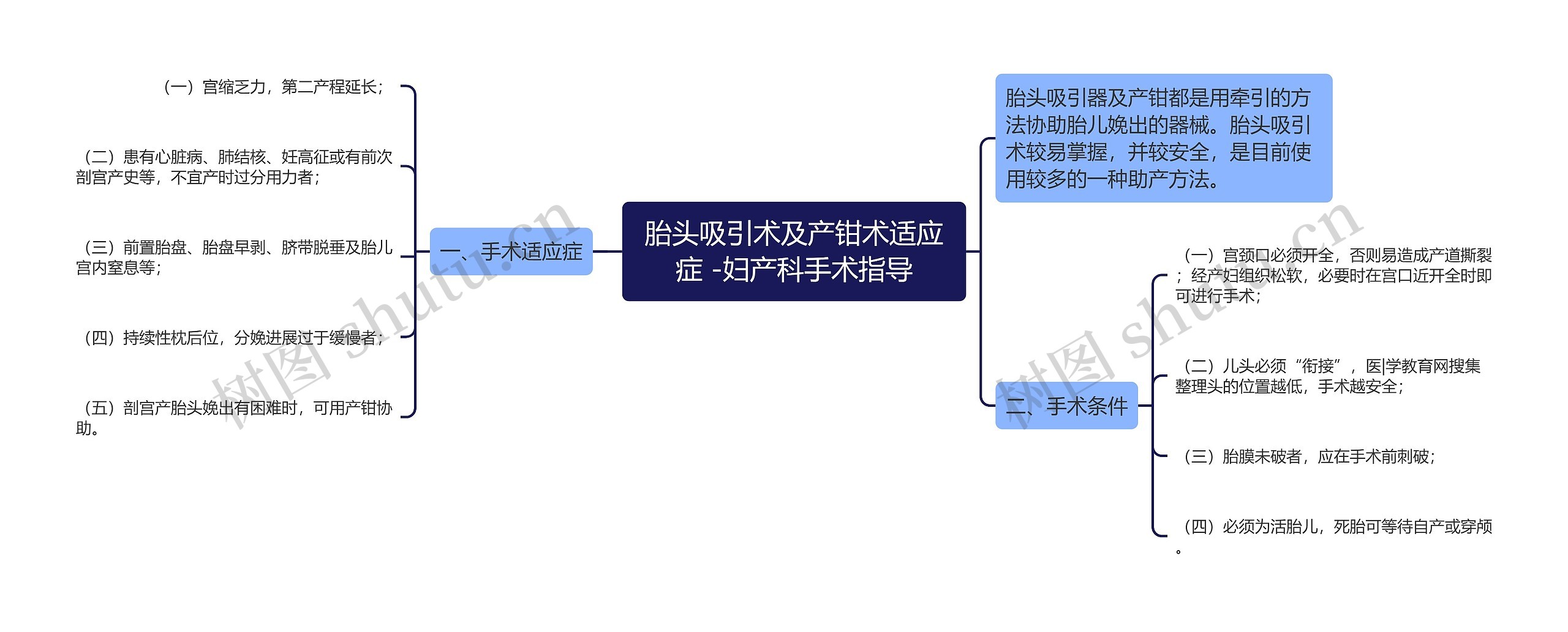 胎头吸引术及产钳术适应症 -妇产科手术指导思维导图