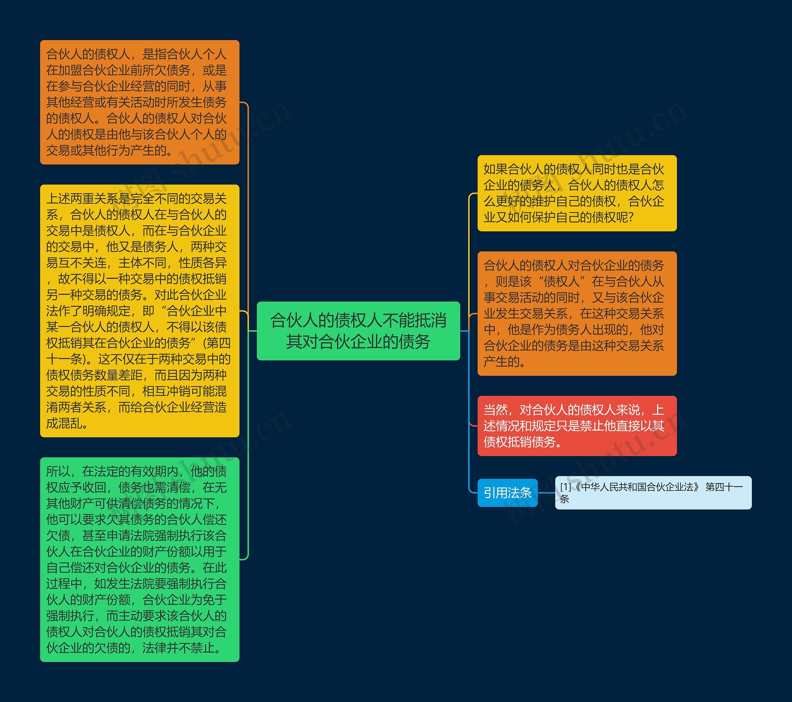合伙人的债权人不能抵消其对合伙企业的债务