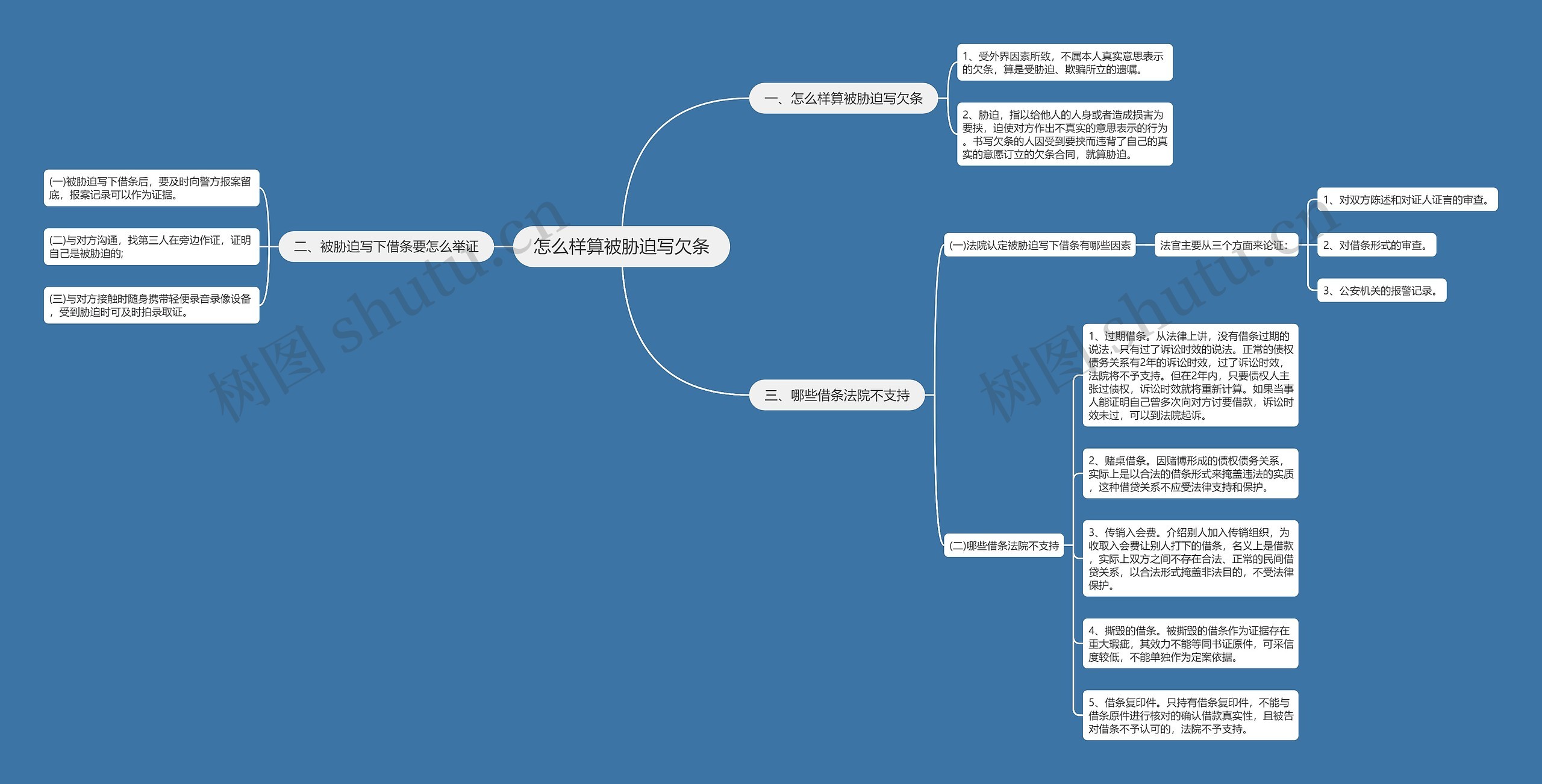 怎么样算被胁迫写欠条思维导图