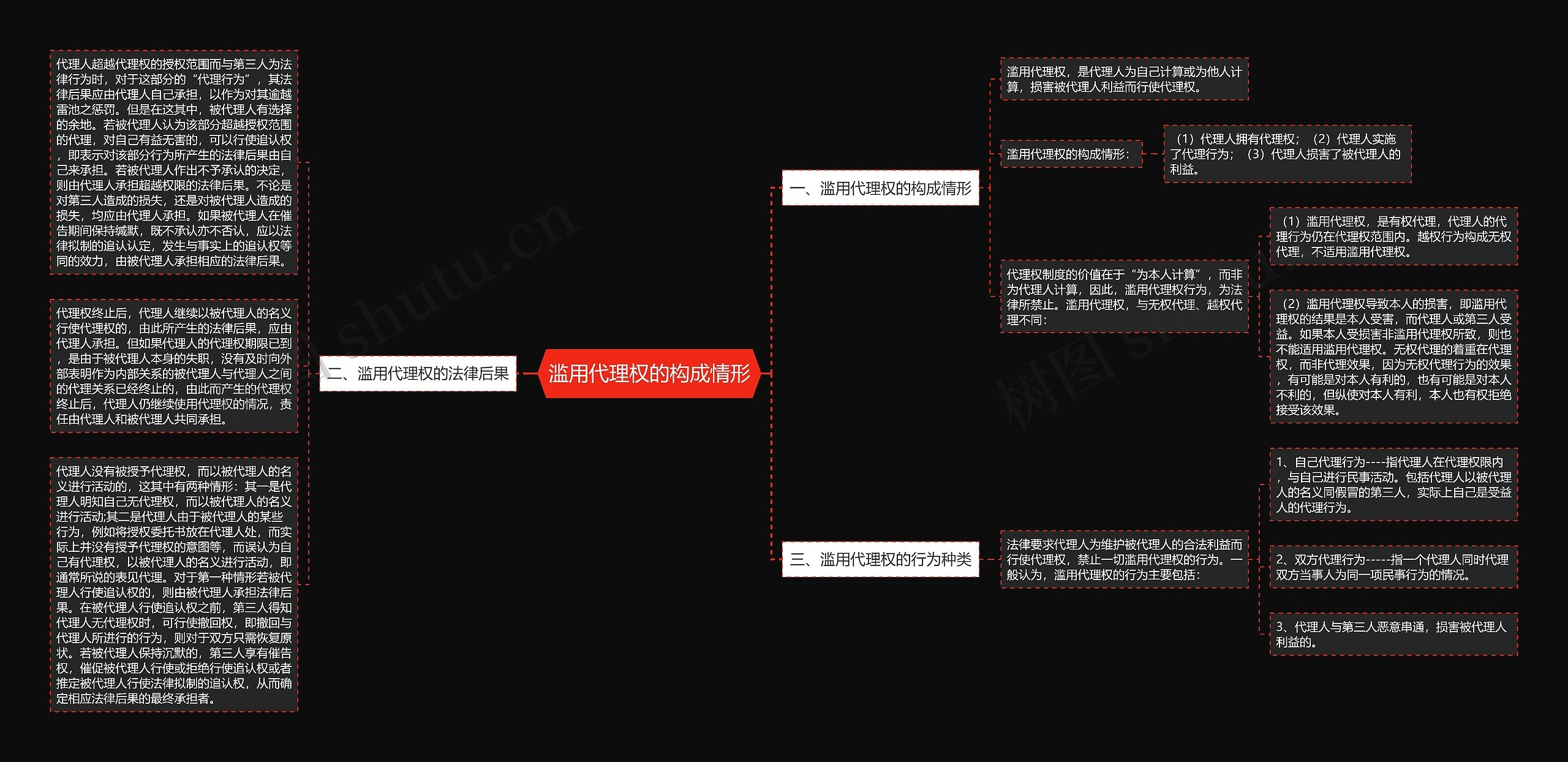 滥用代理权的构成情形思维导图