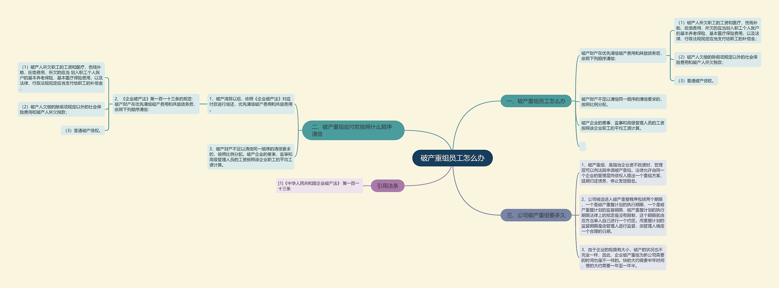破产重组员工怎么办思维导图