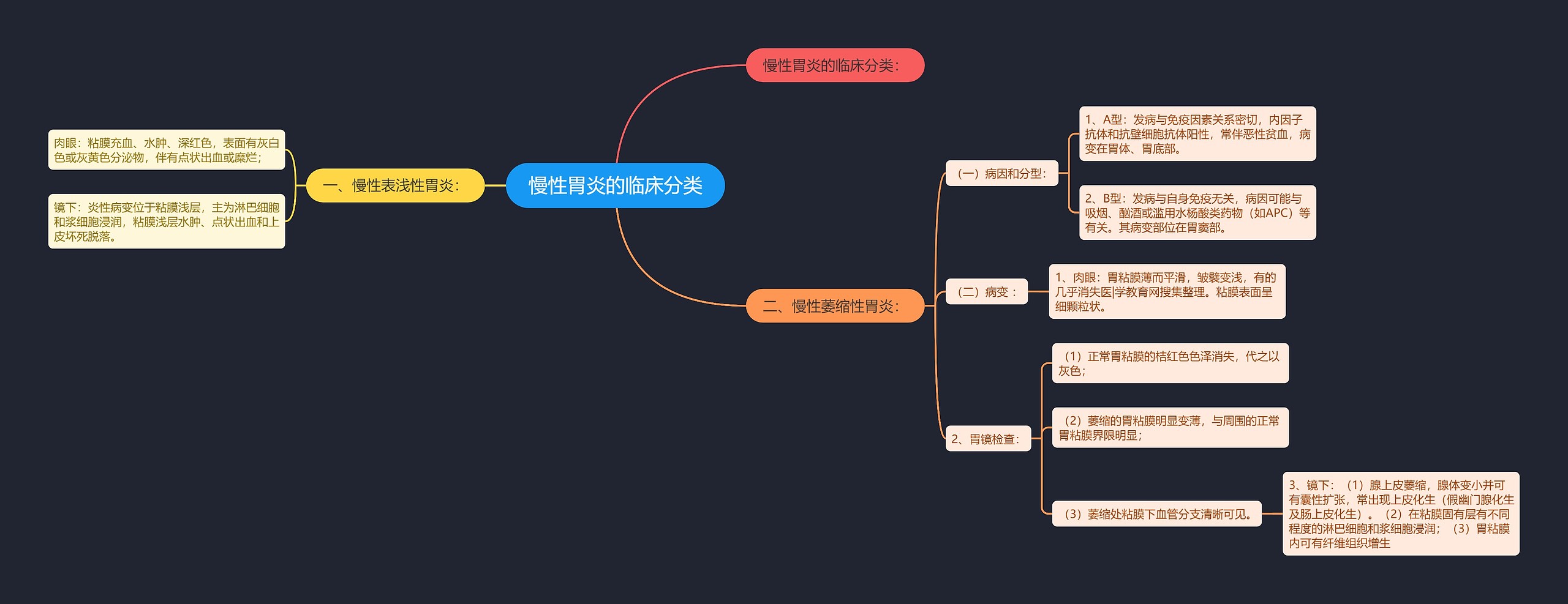 慢性胃炎的临床分类思维导图