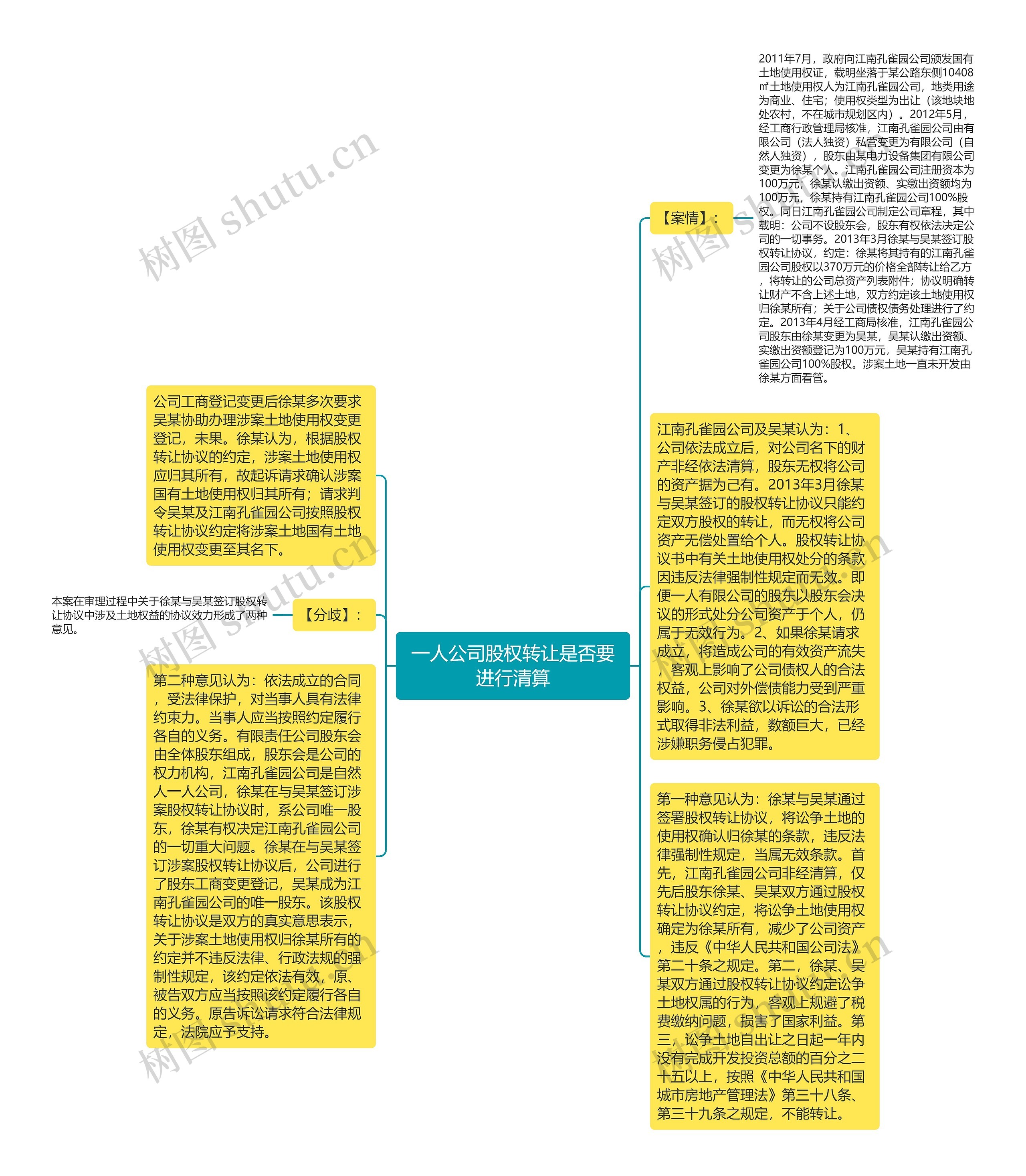 一人公司股权转让是否要进行清算思维导图