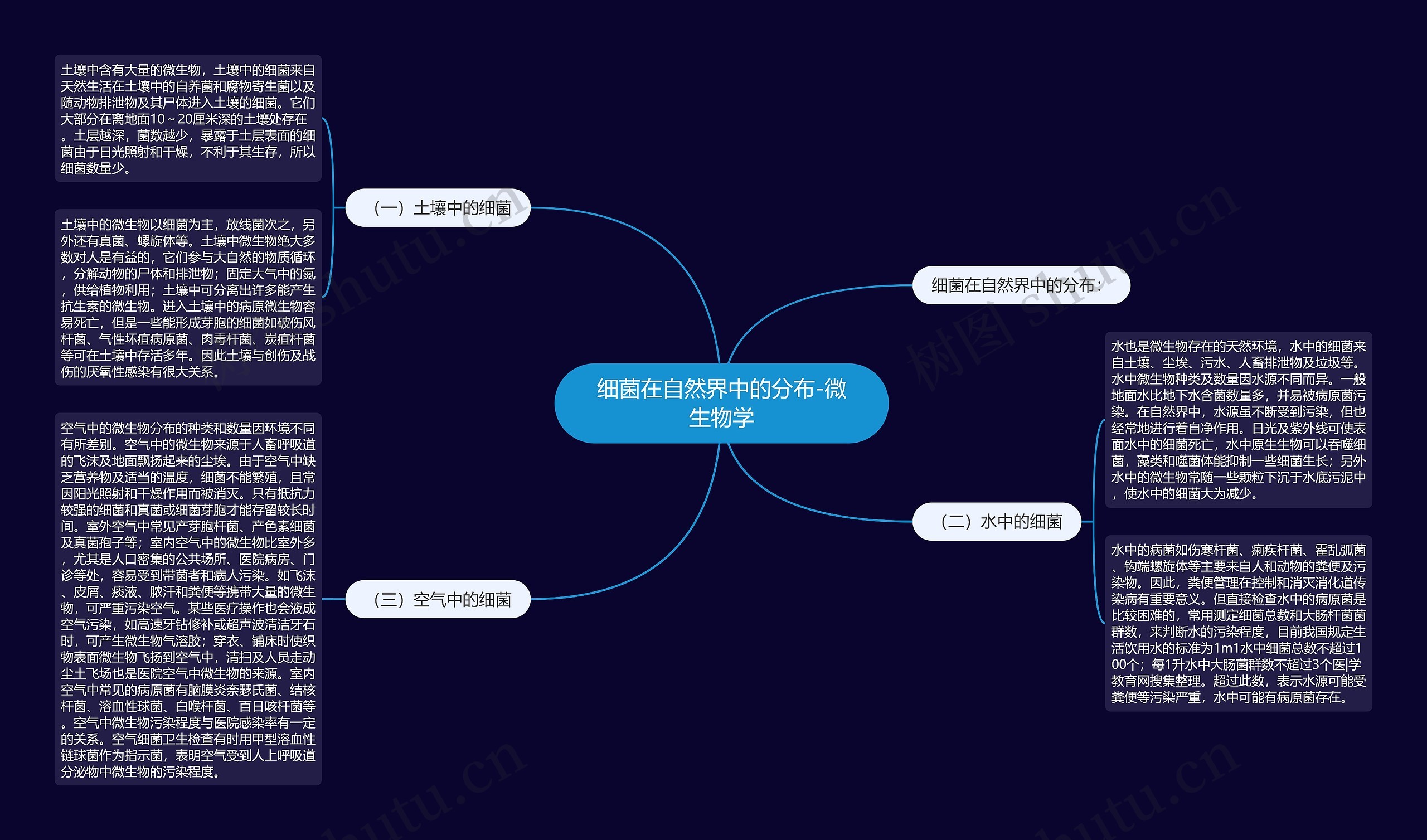 细菌在自然界中的分布-微生物学思维导图