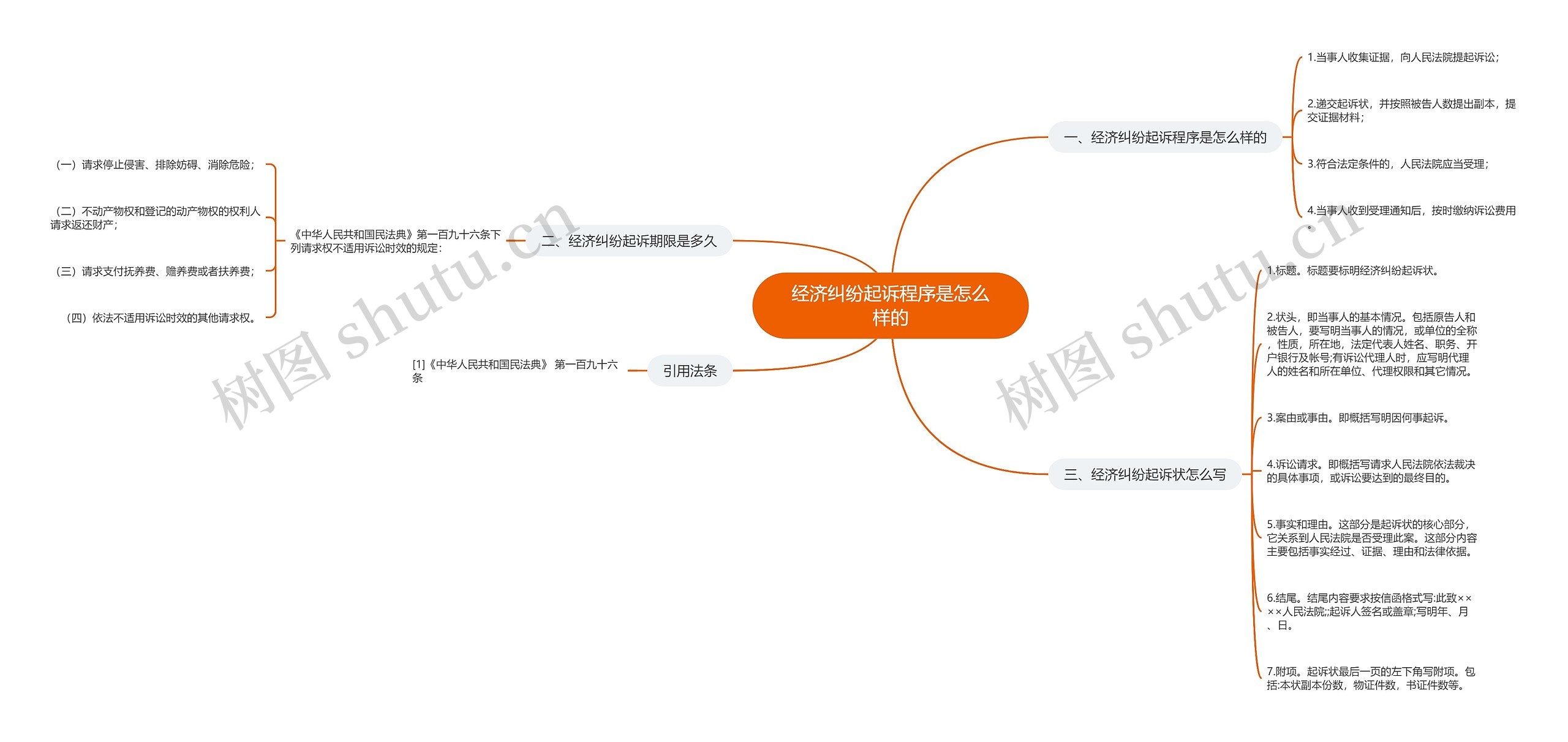 经济纠纷起诉程序是怎么样的思维导图