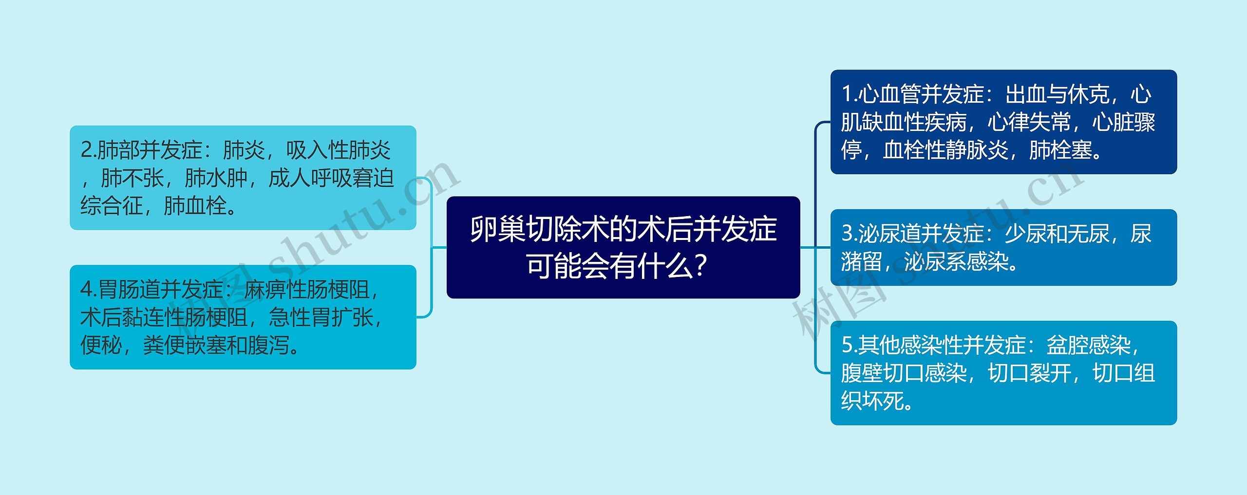 卵巢切除术的术后并发症可能会有什么？思维导图