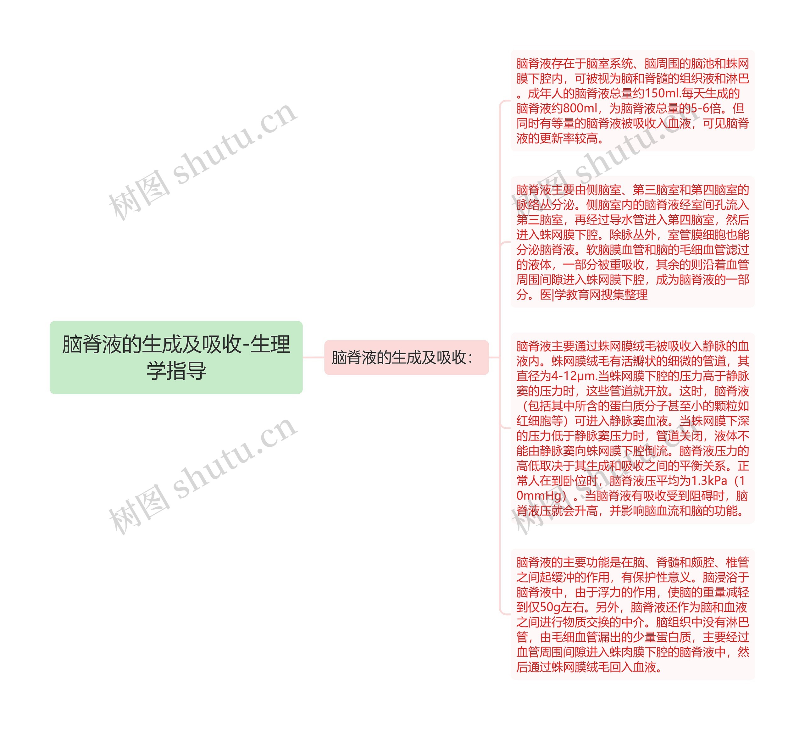 脑脊液的生成及吸收-生理学指导思维导图高清图 脑脊液的生成及吸收-生理学指导思维导图