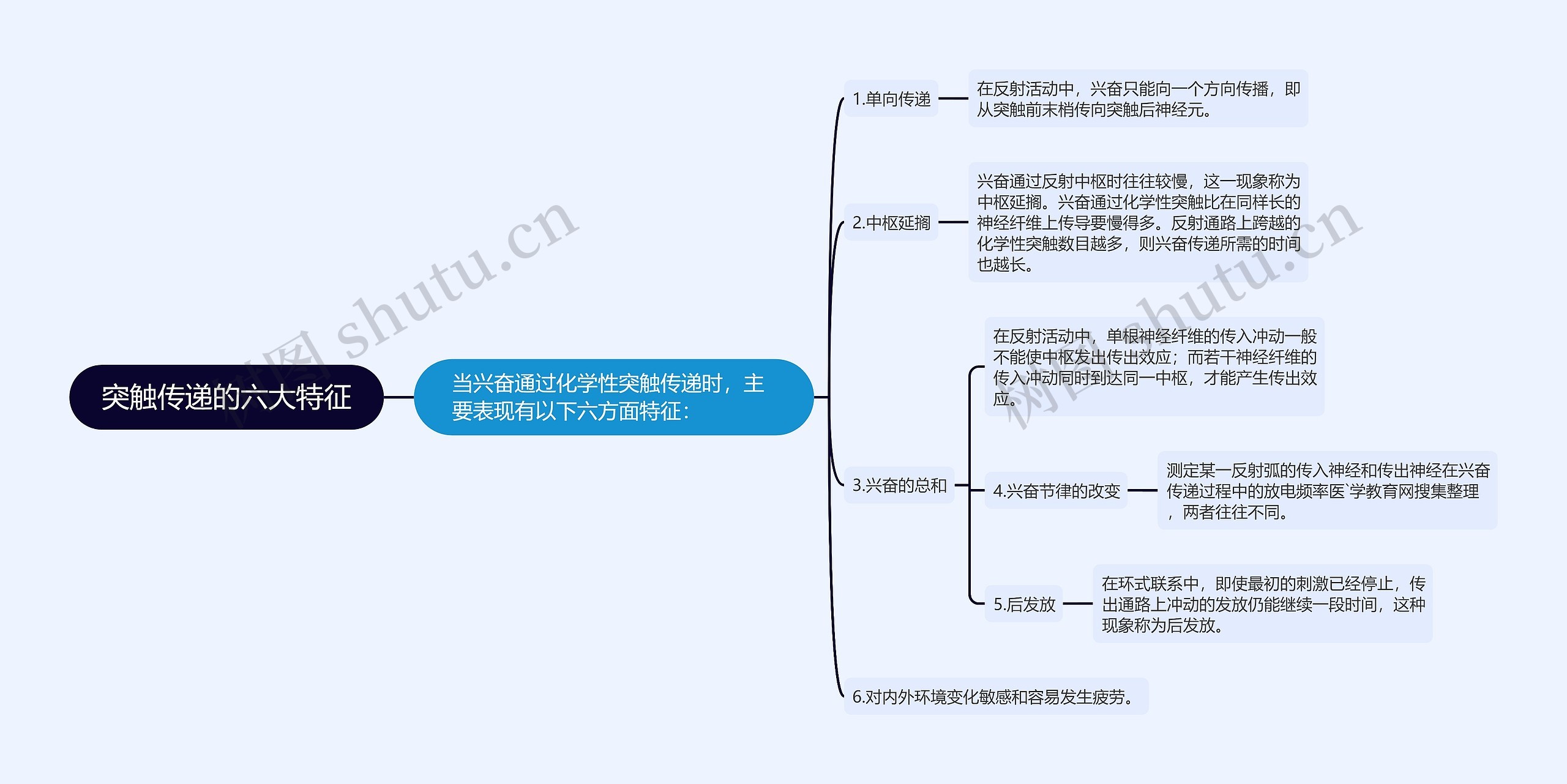 突触传递的六大特征