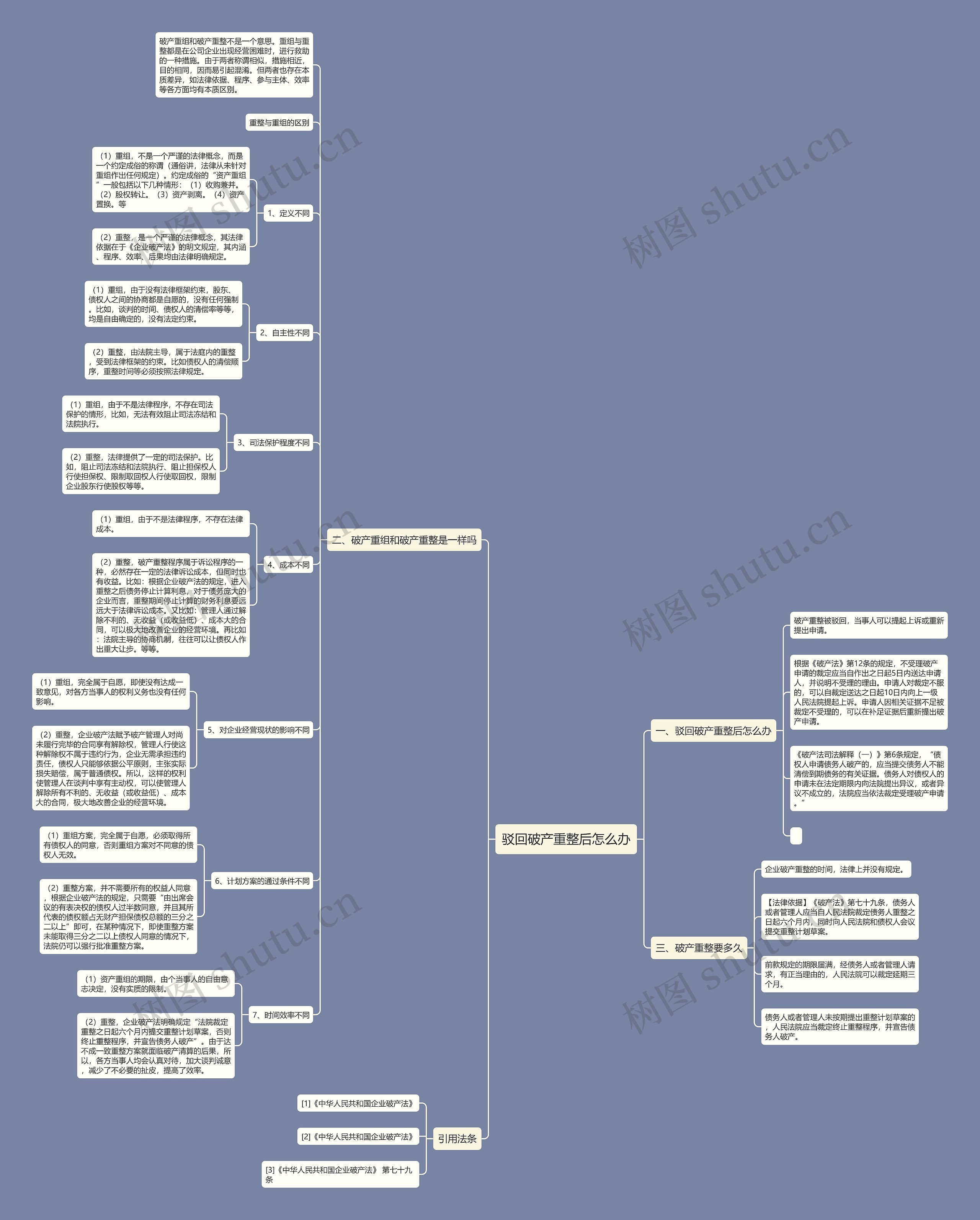 驳回破产重整后怎么办思维导图