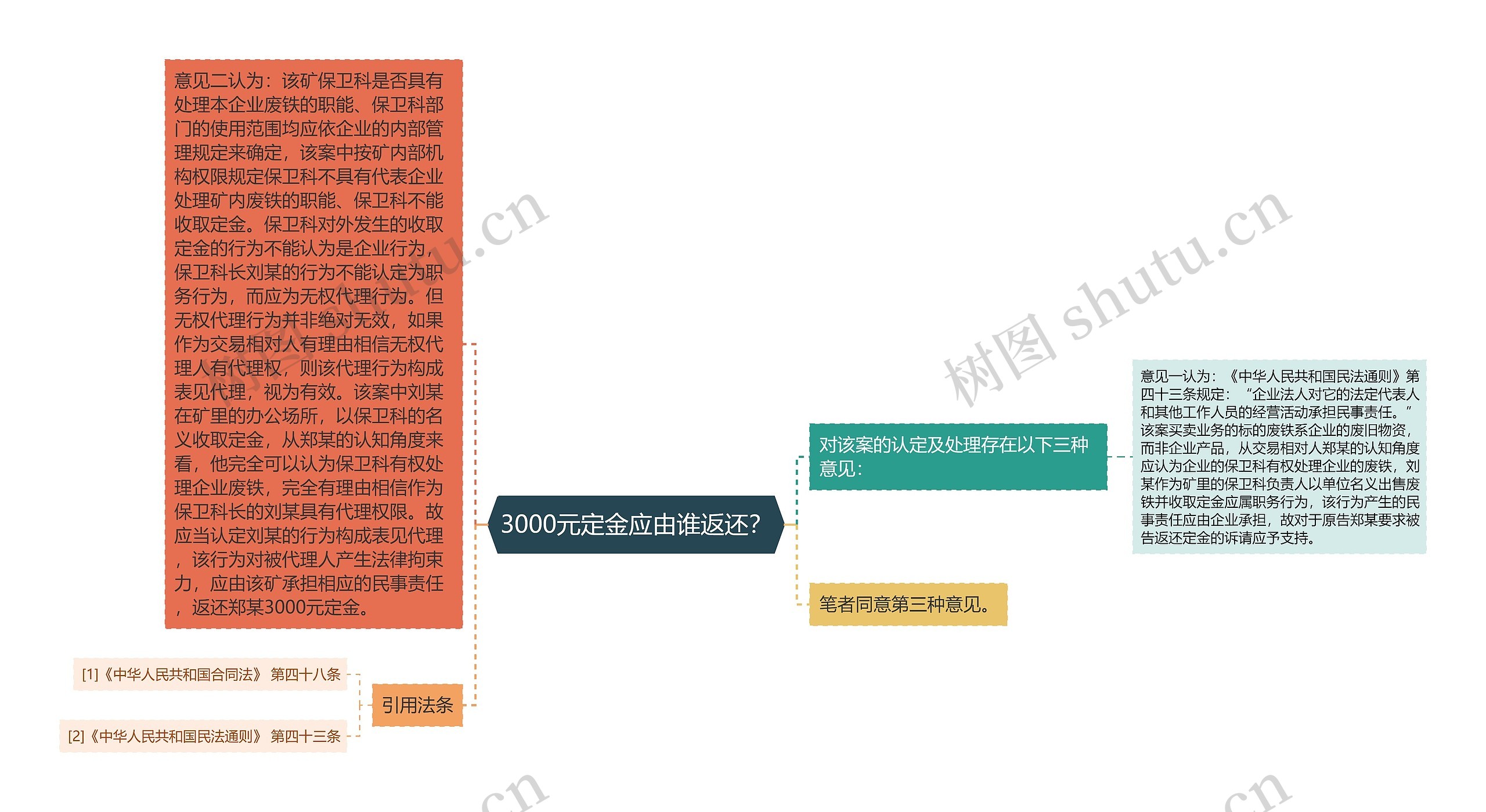 3000元定金应由谁返还？思维导图