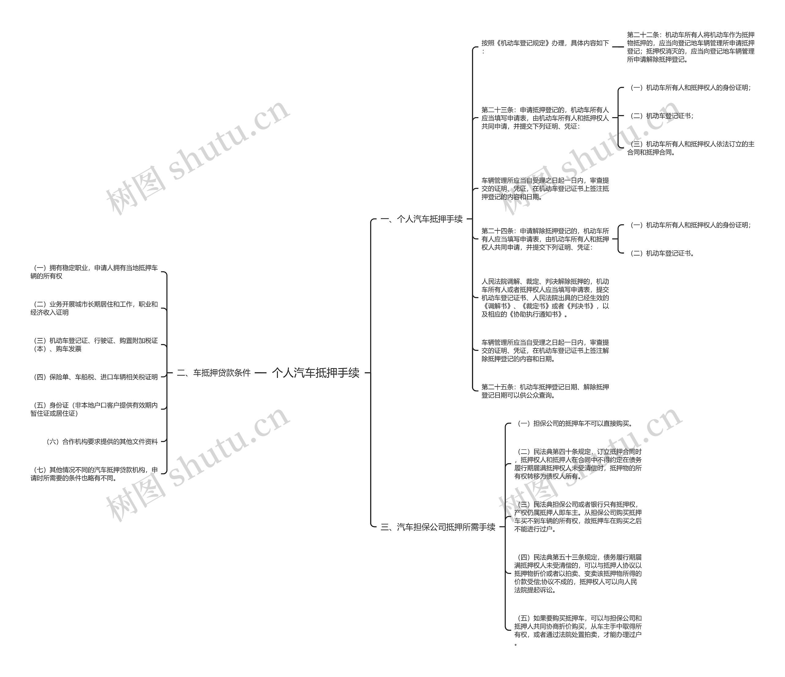 个人汽车抵押手续思维导图