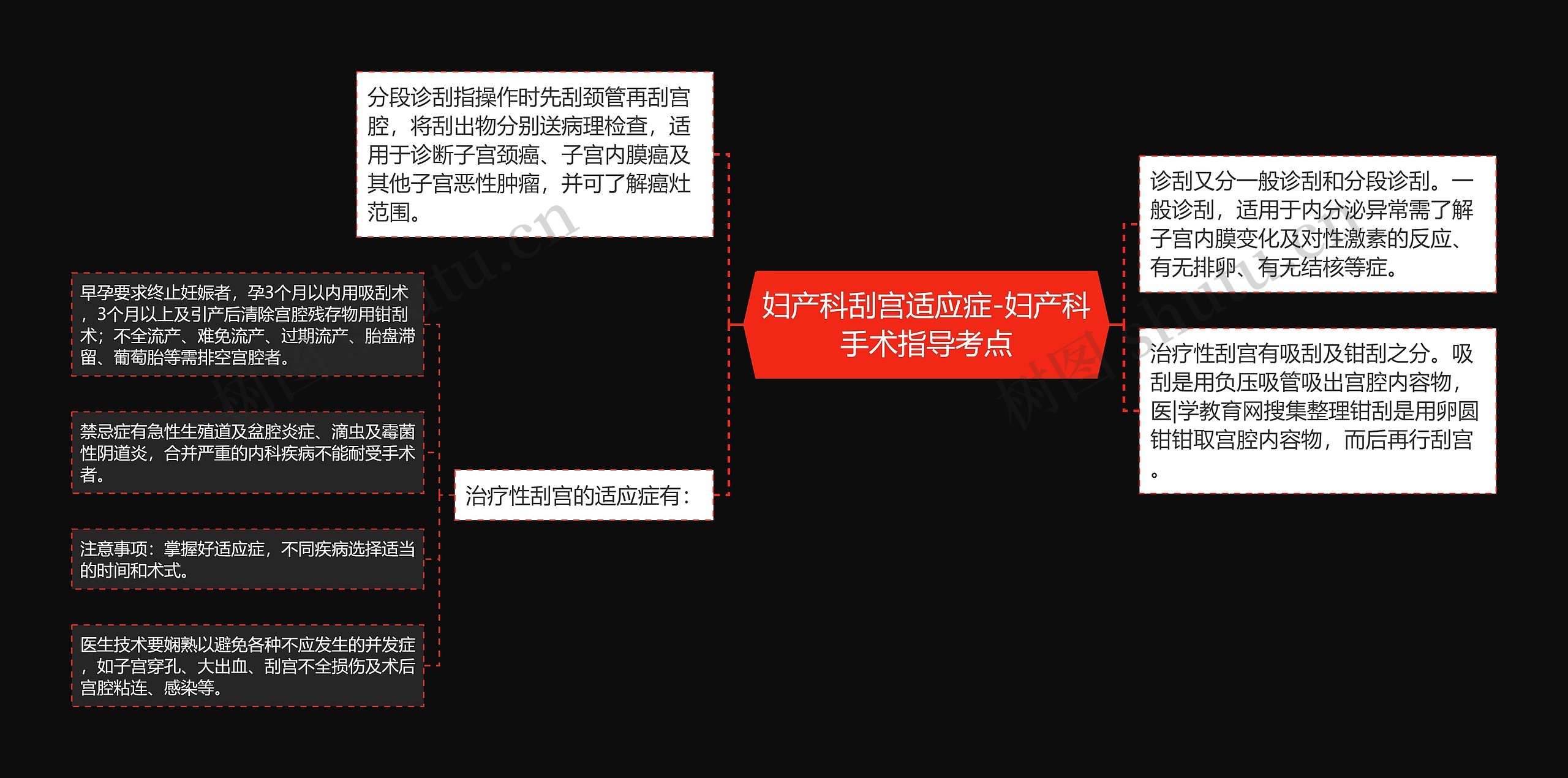 妇产科刮宫适应症-妇产科手术指导考点思维导图