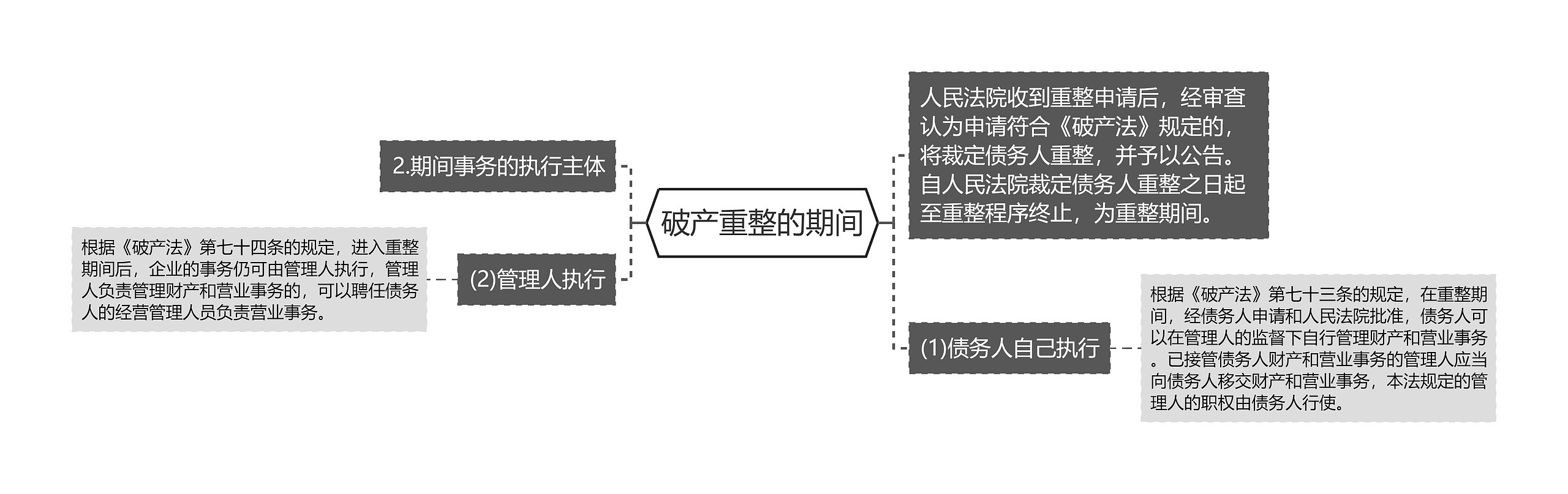 破产重整的期间思维导图