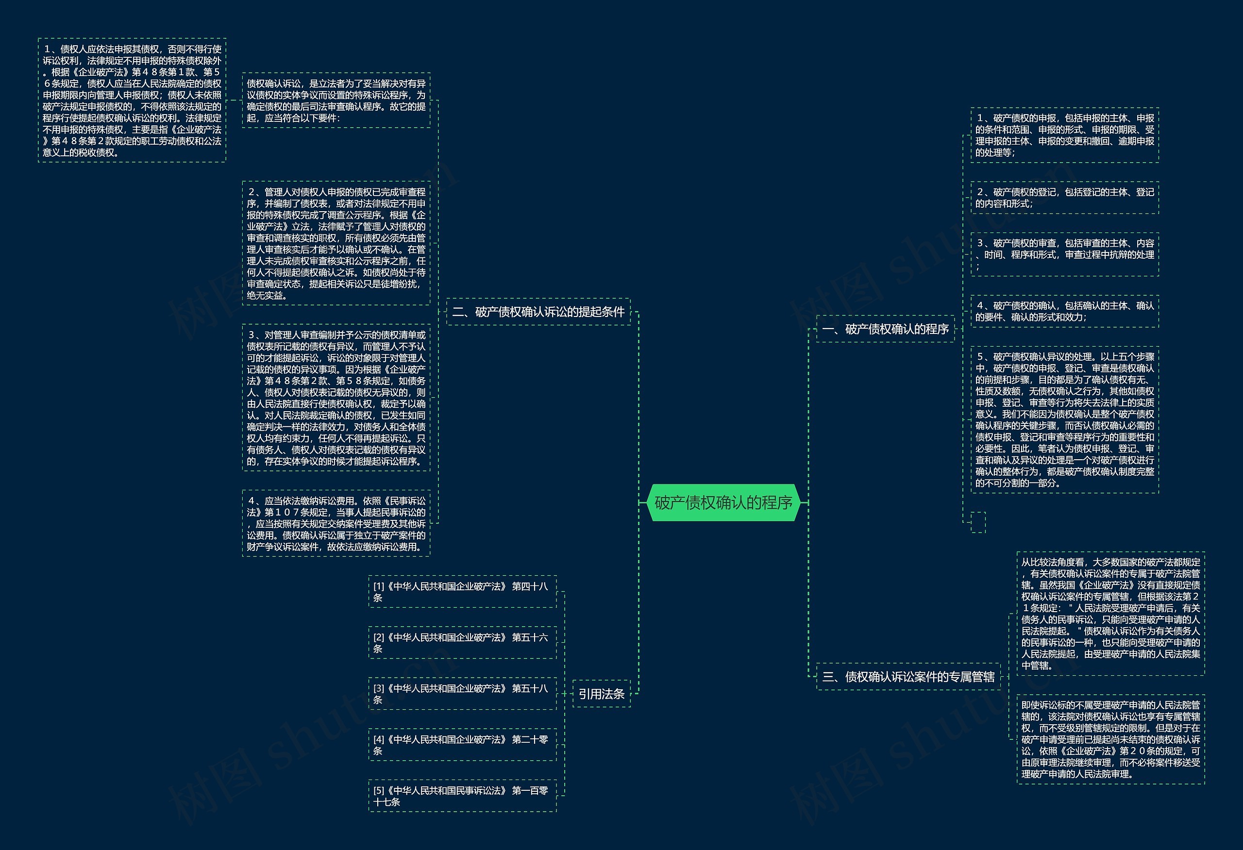 破产债权确认的程序思维导图