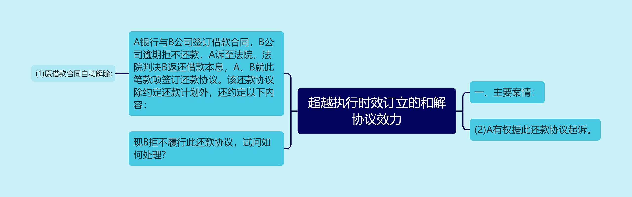 超越执行时效订立的和解协议效力思维导图