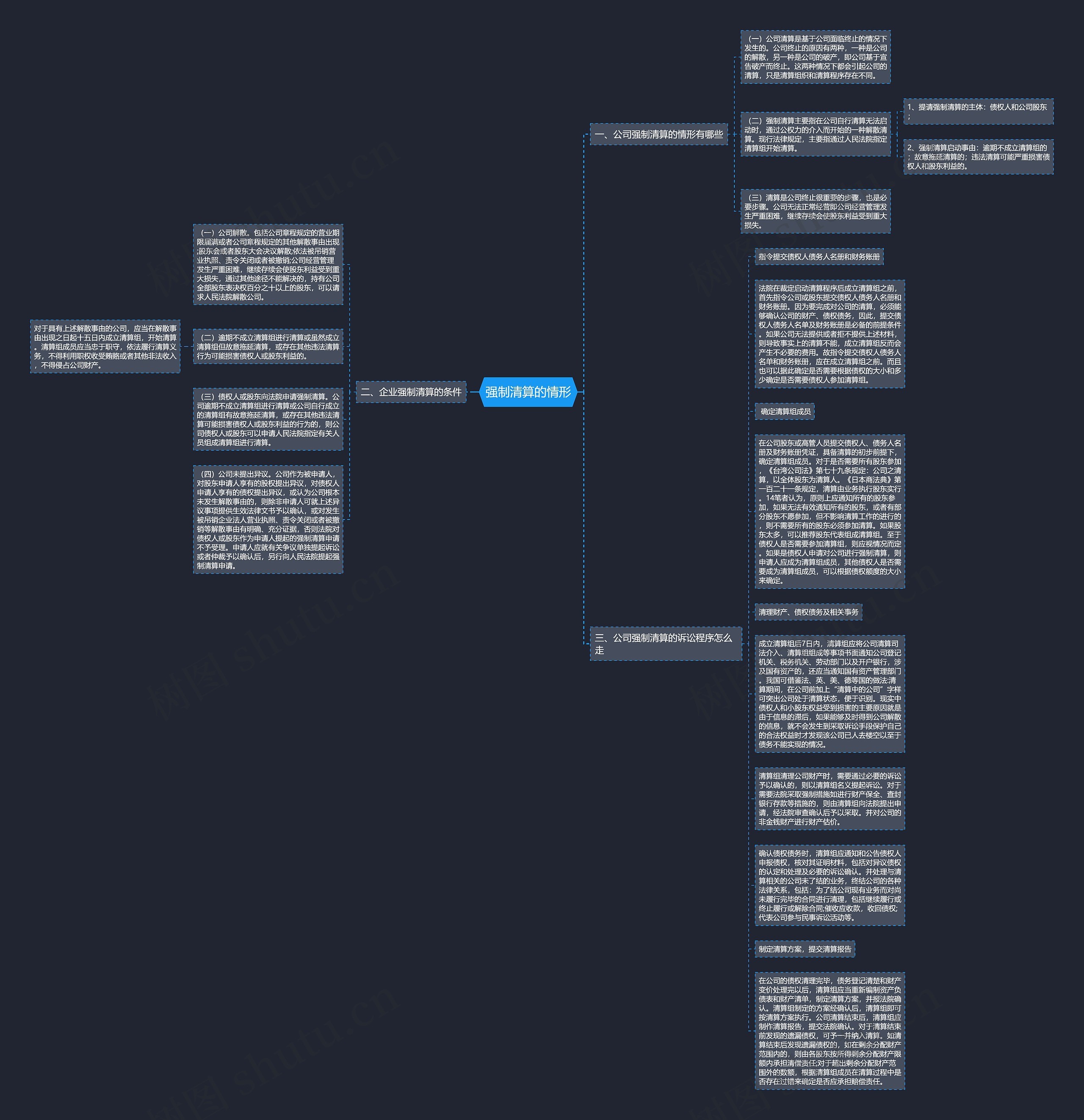 强制清算的情形思维导图