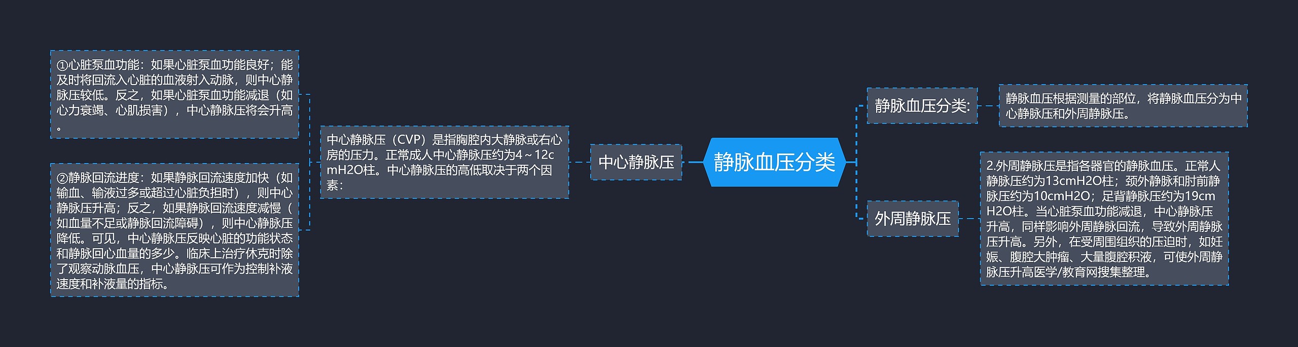 静脉血压分类思维导图