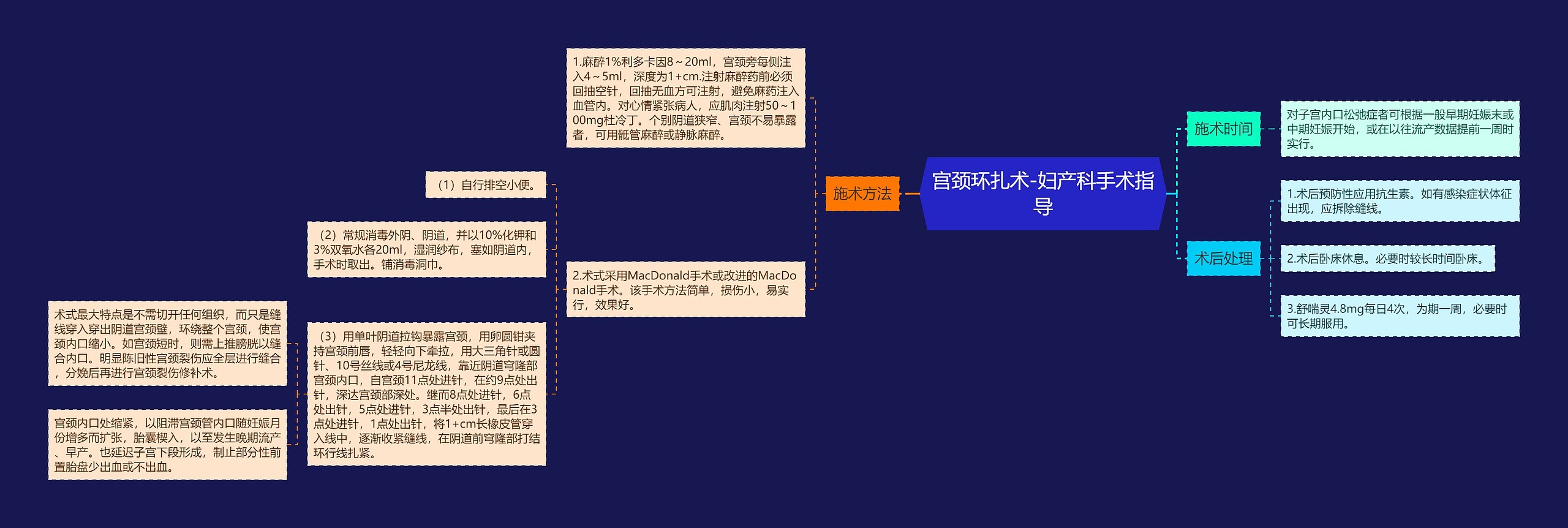 宫颈环扎术-妇产科手术指导思维导图