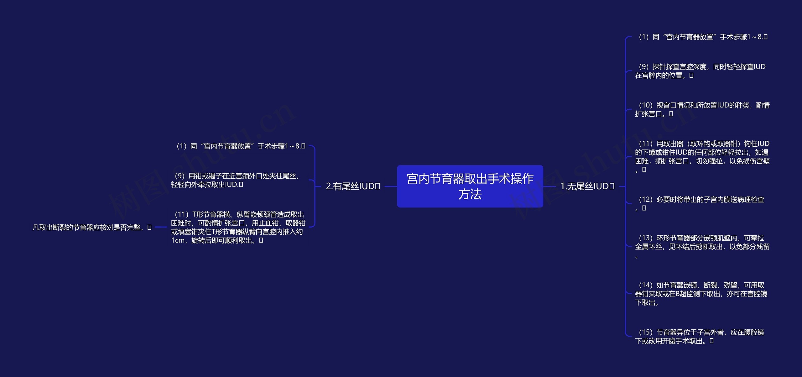 宫内节育器取出手术操作方法思维导图