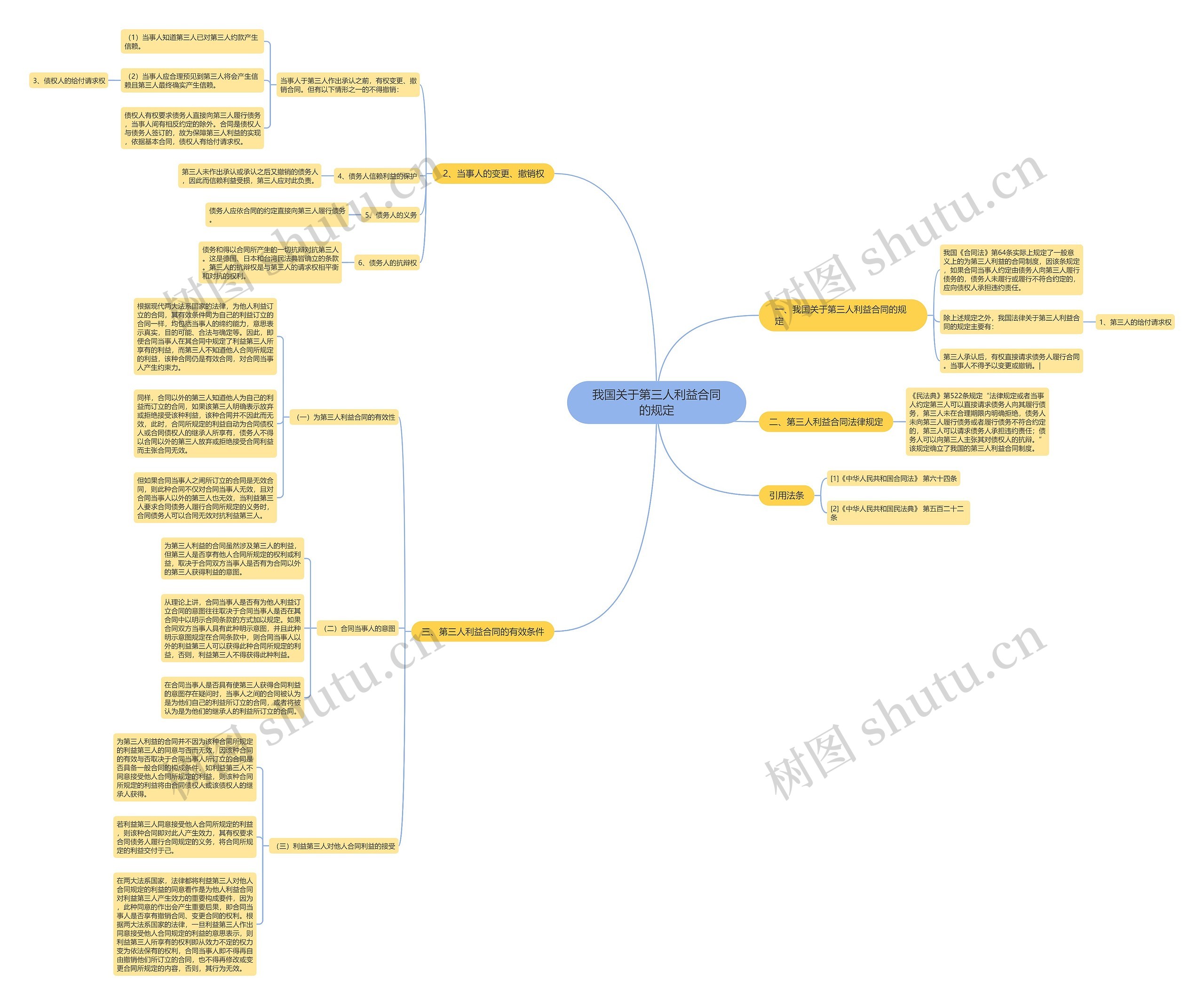 我国关于第三人利益合同的规定思维导图