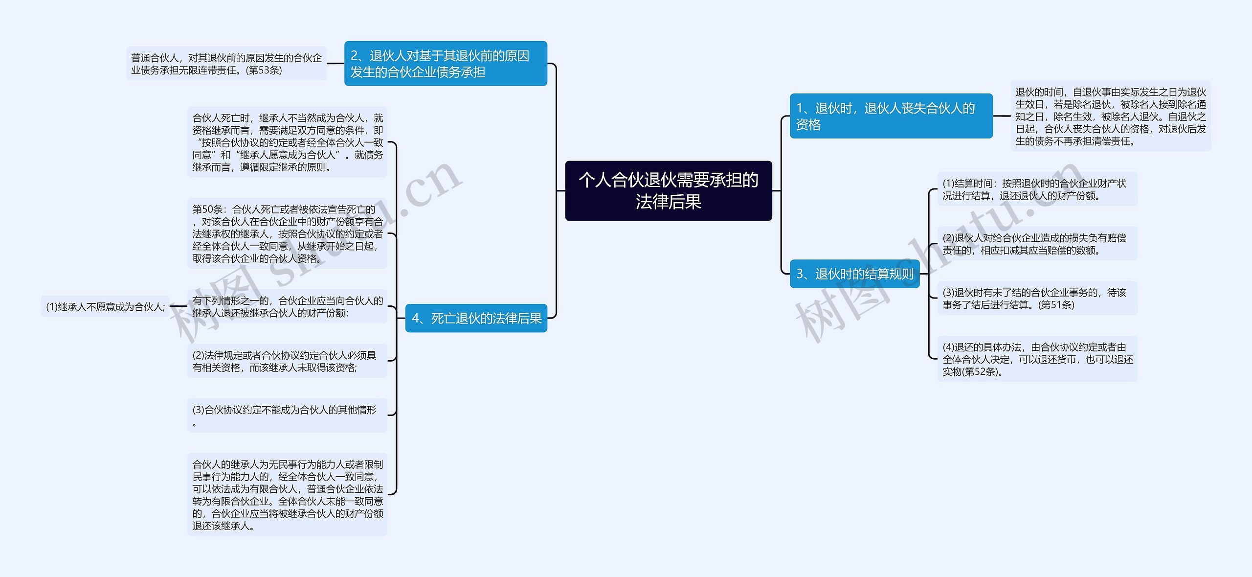 个人合伙退伙需要承担的法律后果思维导图