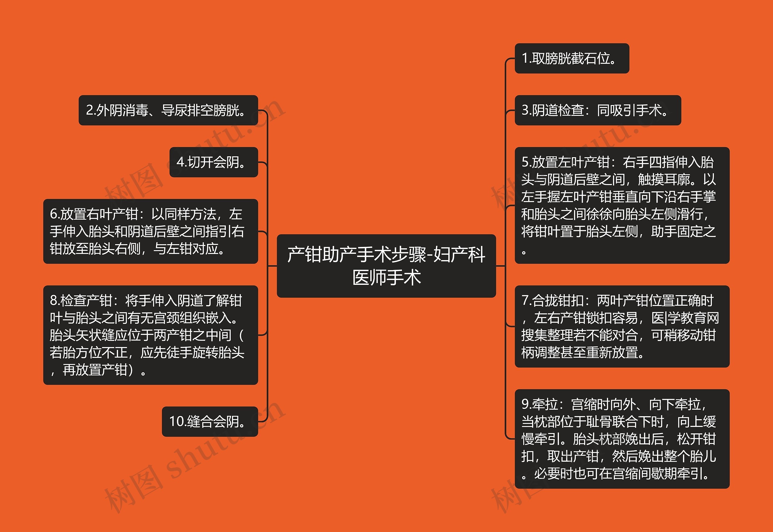 产钳助产手术步骤-妇产科医师手术思维导图