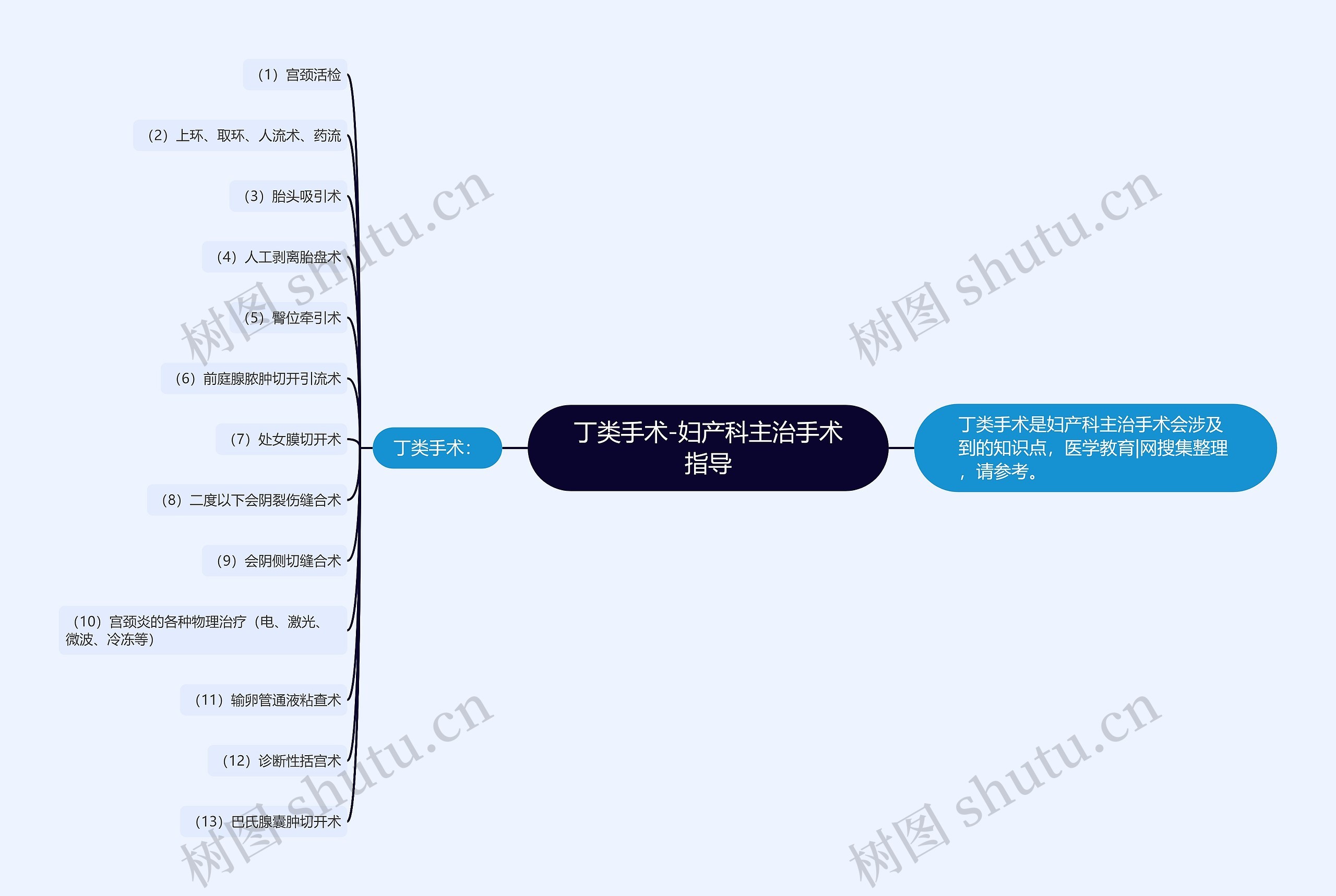 丁类手术-妇产科主治手术指导思维导图