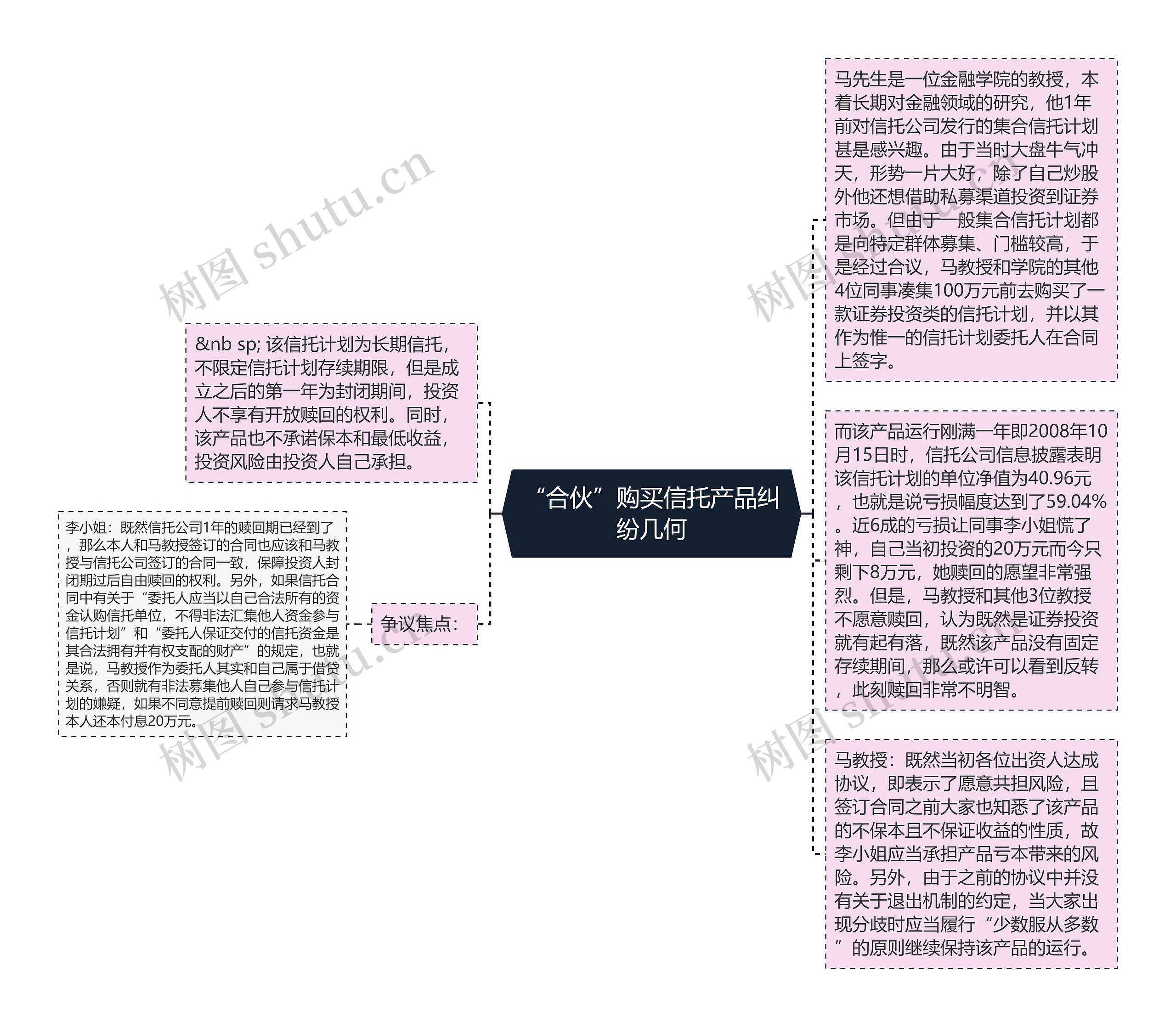 “合伙”购买信托产品纠纷几何思维导图