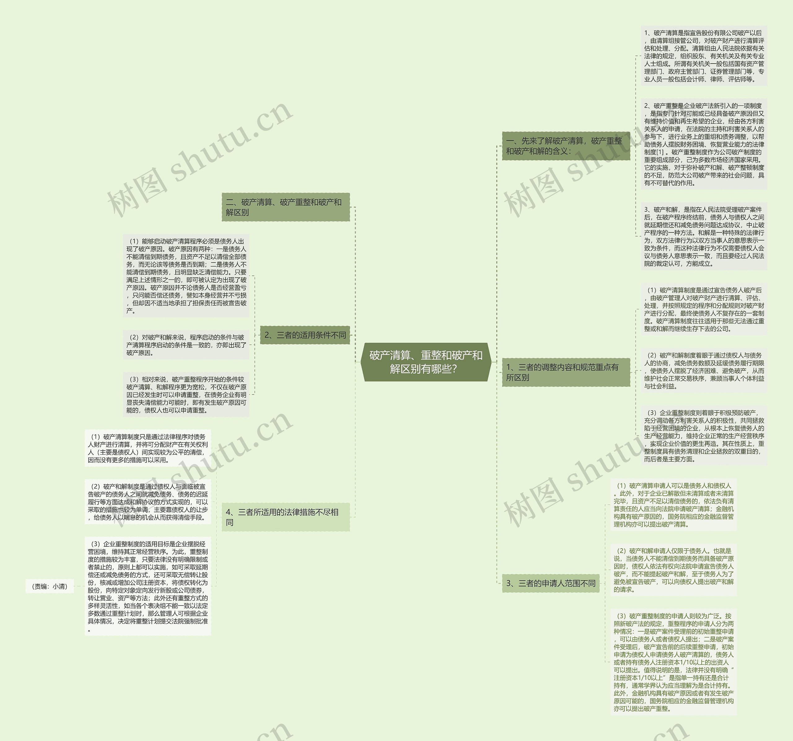 破产清算、重整和破产和解区别有哪些？思维导图