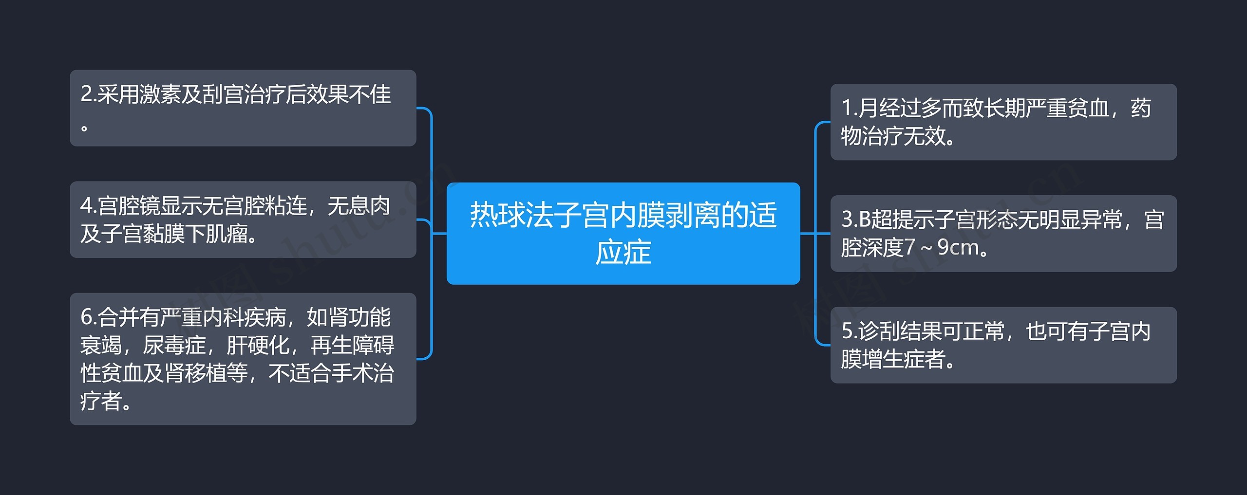 热球法子宫内膜剥离的适应症思维导图