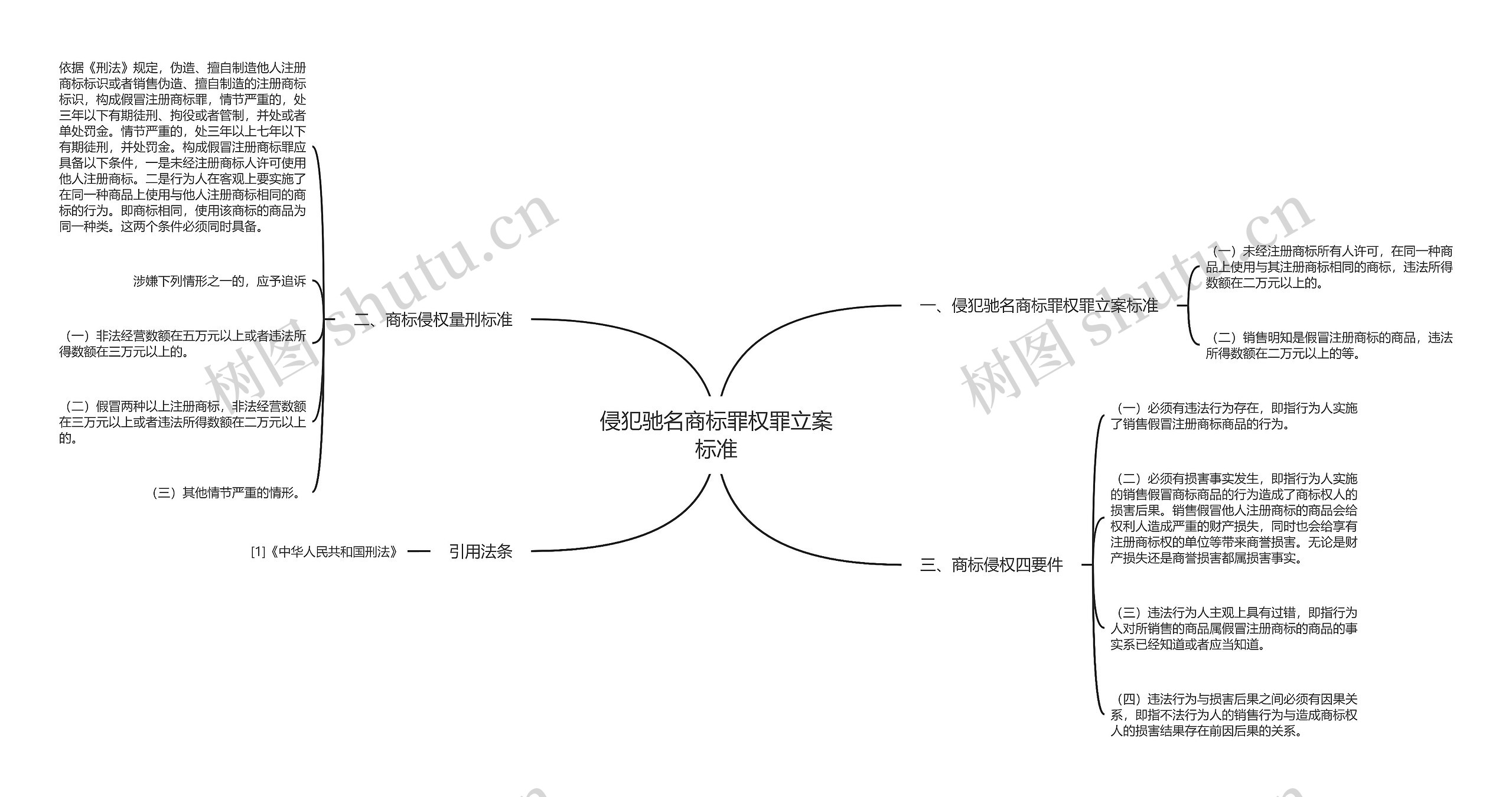 侵犯驰名商标罪权罪立案标准思维导图