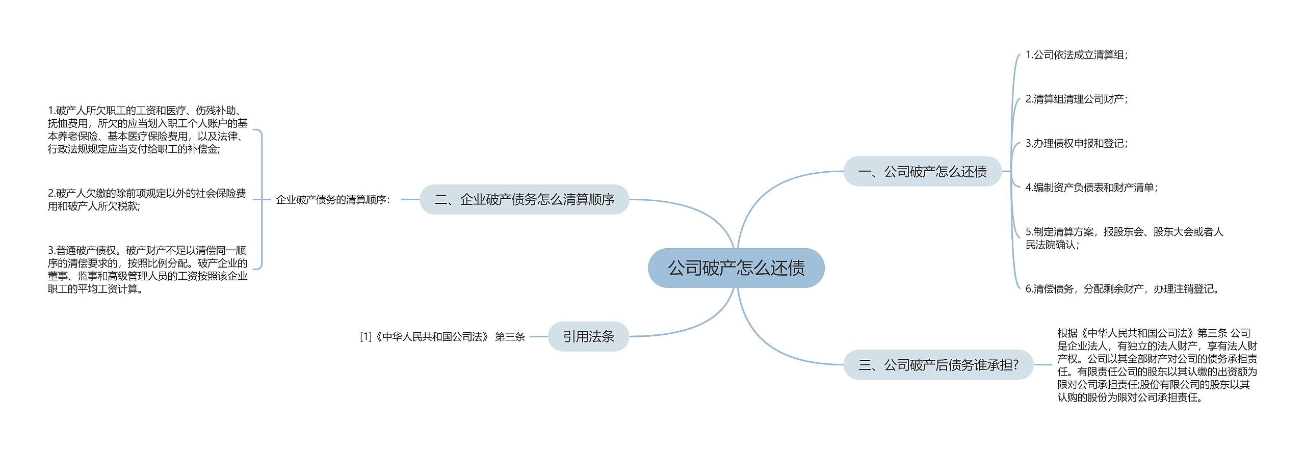 公司破产怎么还债思维导图