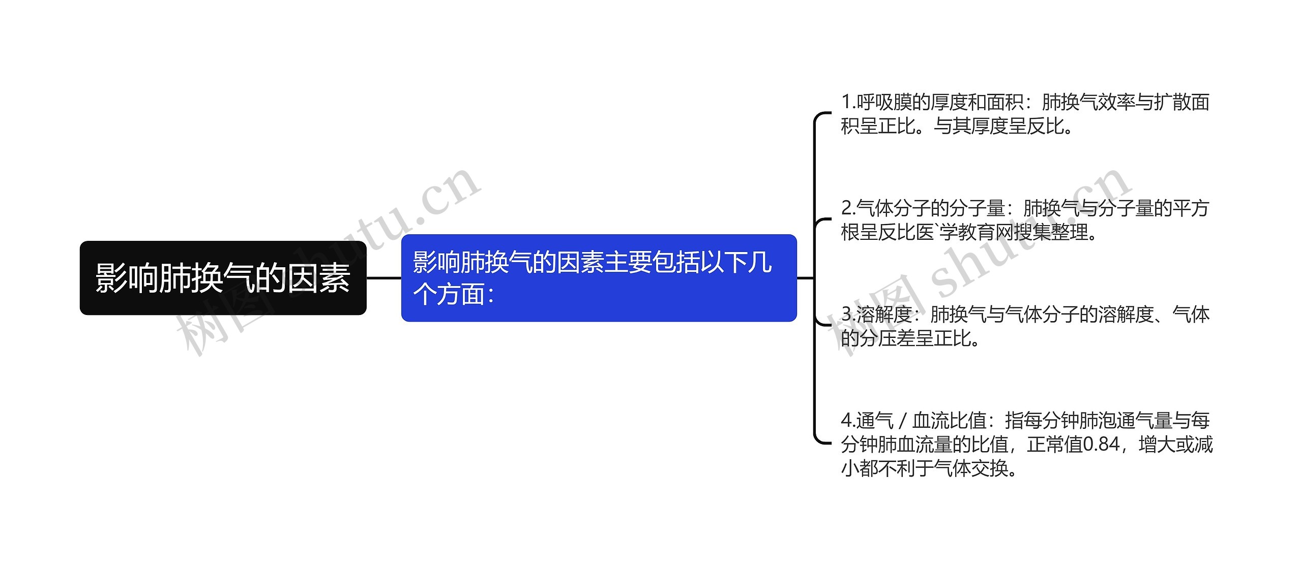 影响肺换气的因素思维导图