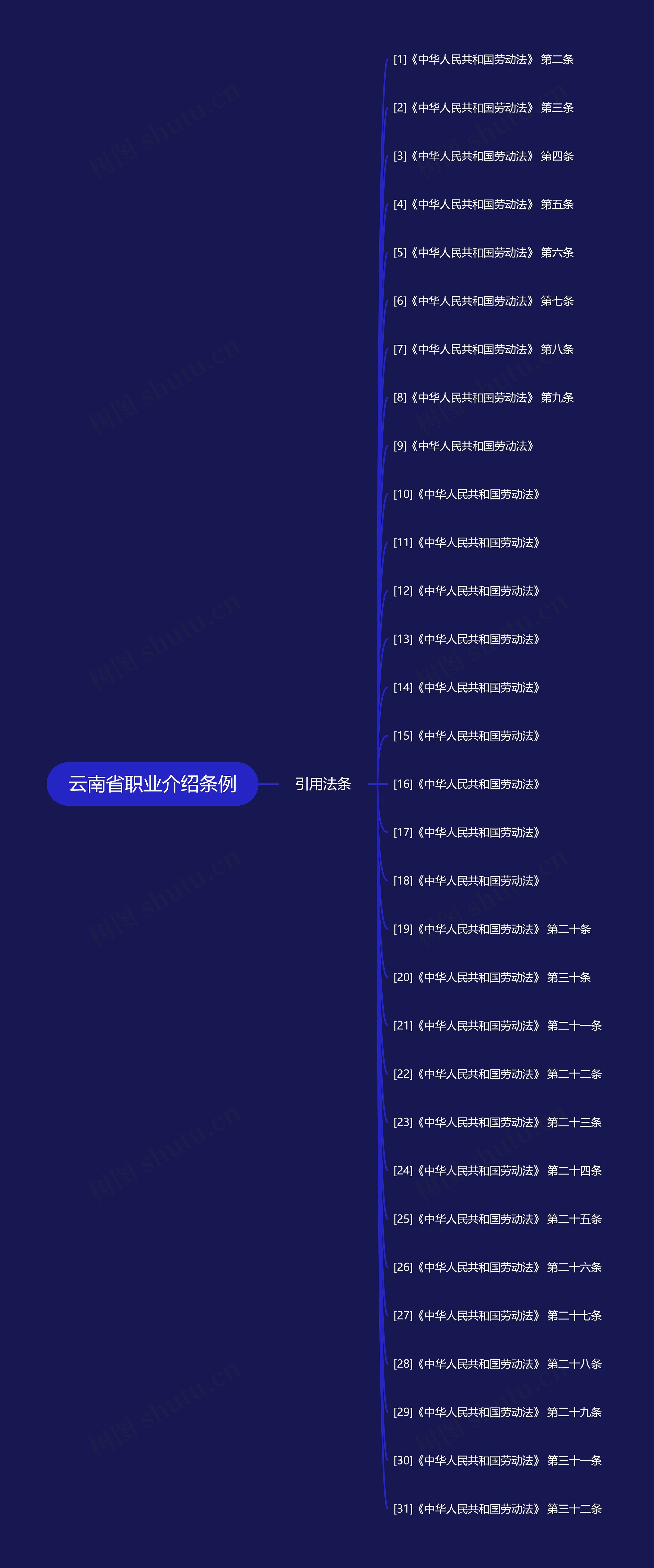 云南省职业介绍条例思维导图