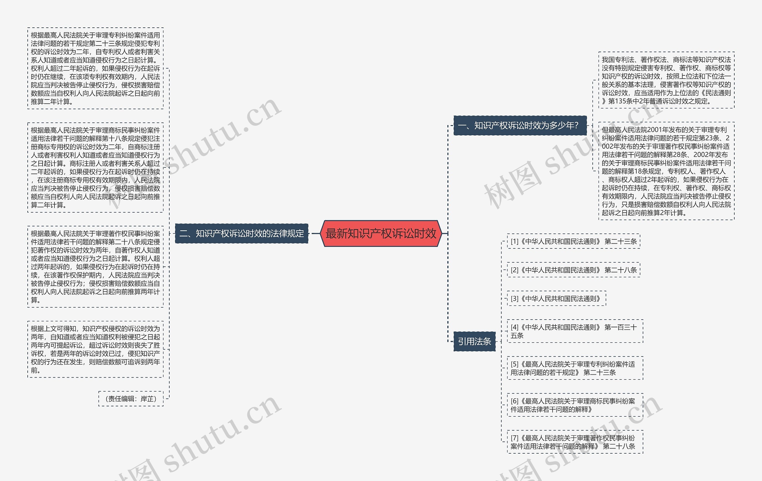 最新知识产权诉讼时效思维导图