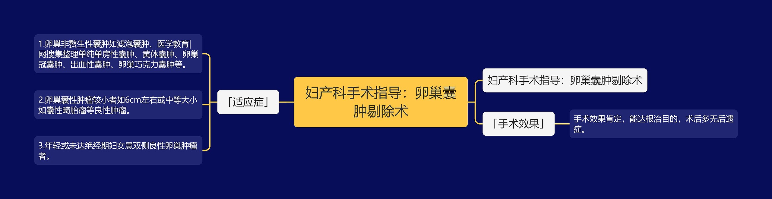 妇产科手术指导:卵巢囊肿剔除术 妇产科手术指导:卵巢囊肿剔除术