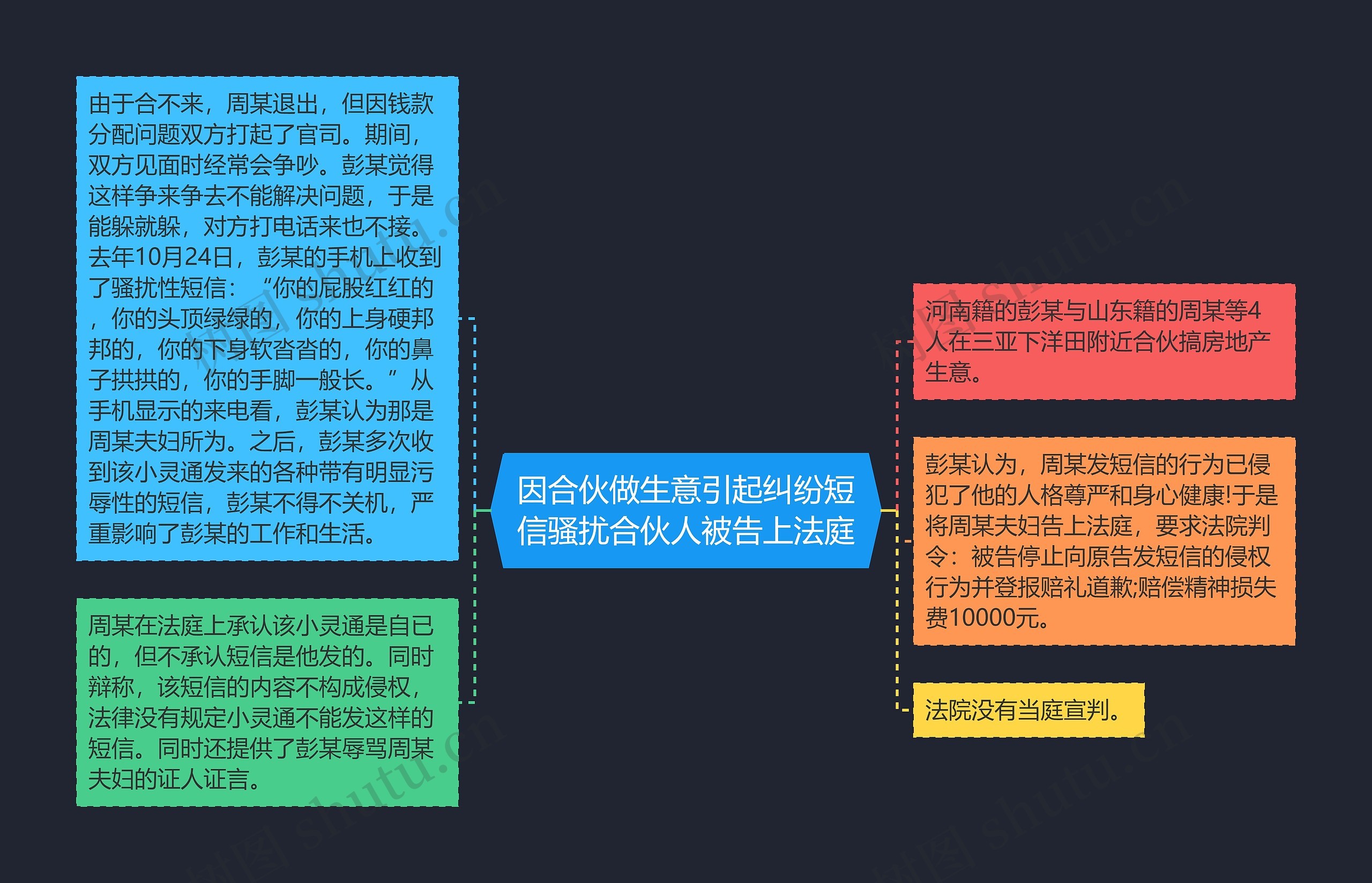 因合伙做生意引起纠纷短信骚扰合伙人被告上法庭思维导图